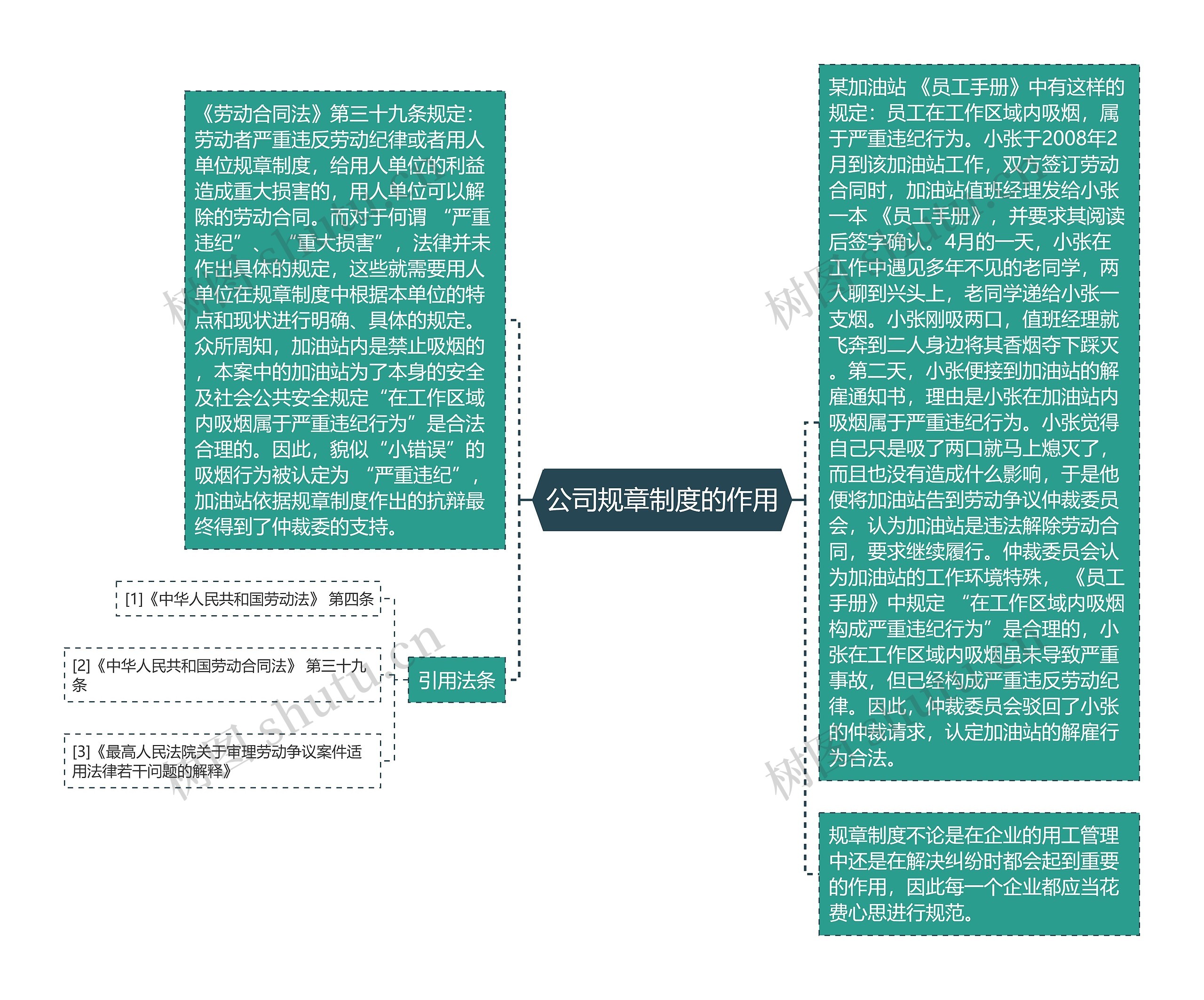 公司规章制度的作用思维导图