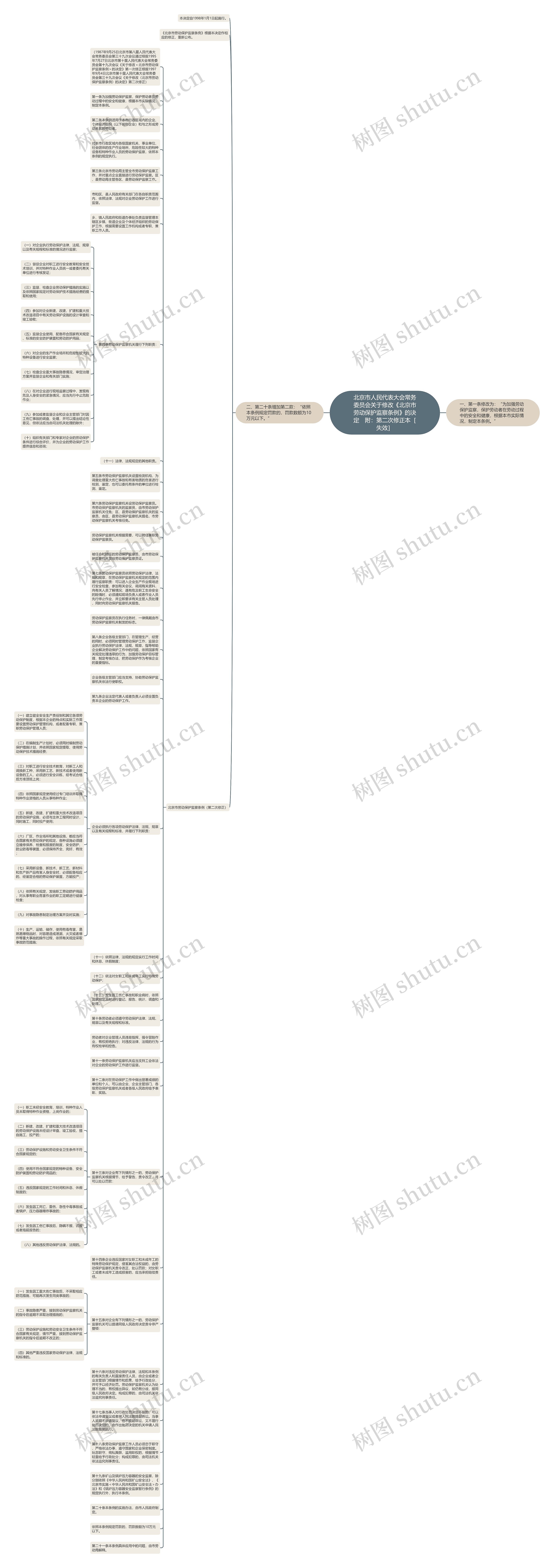 北京市人民代表大会常务委员会关于修改《北京市劳动保护监察条例》的决定　附：第二次修正本［失效］思维导图