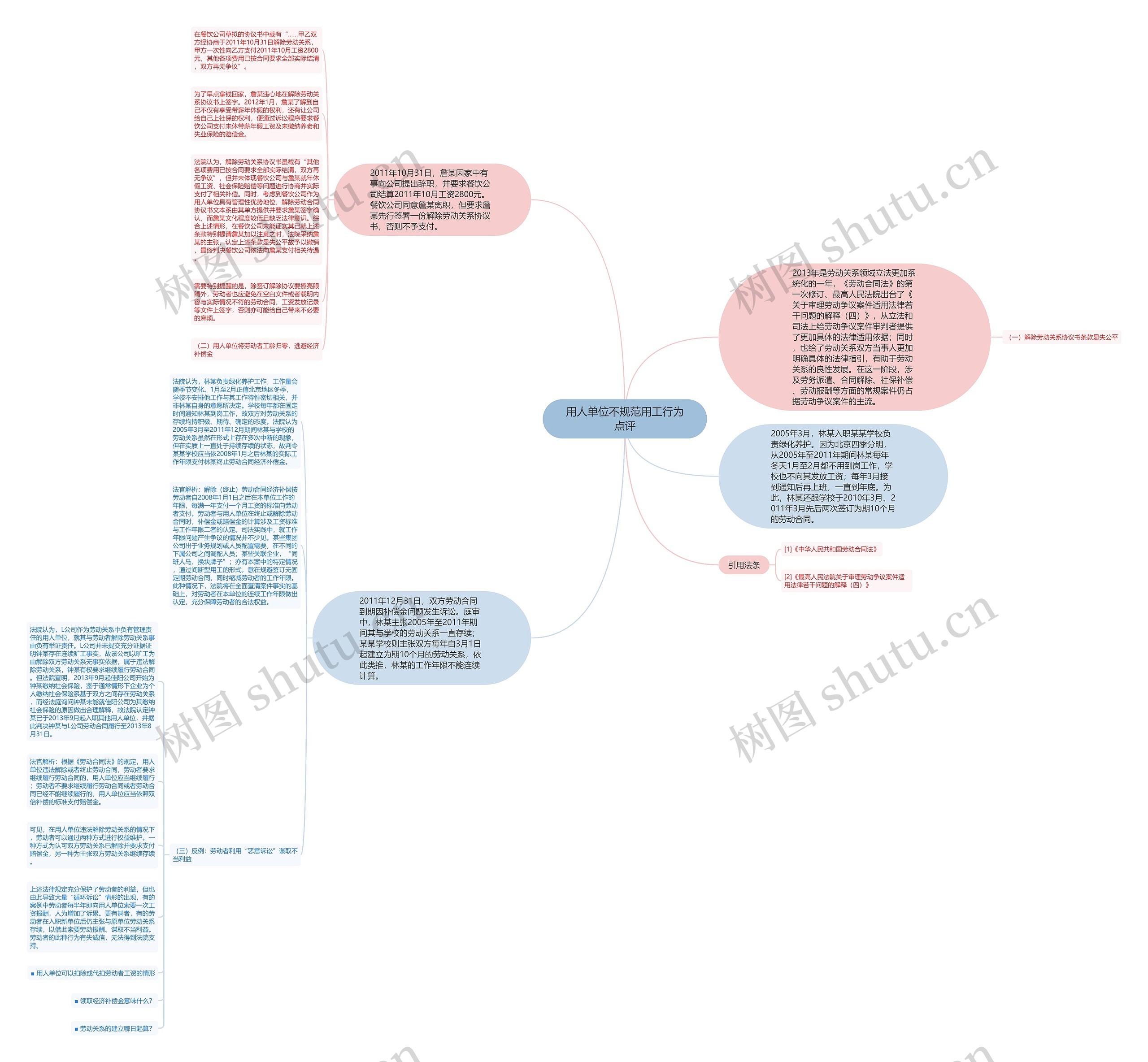 用人单位不规范用工行为点评思维导图
