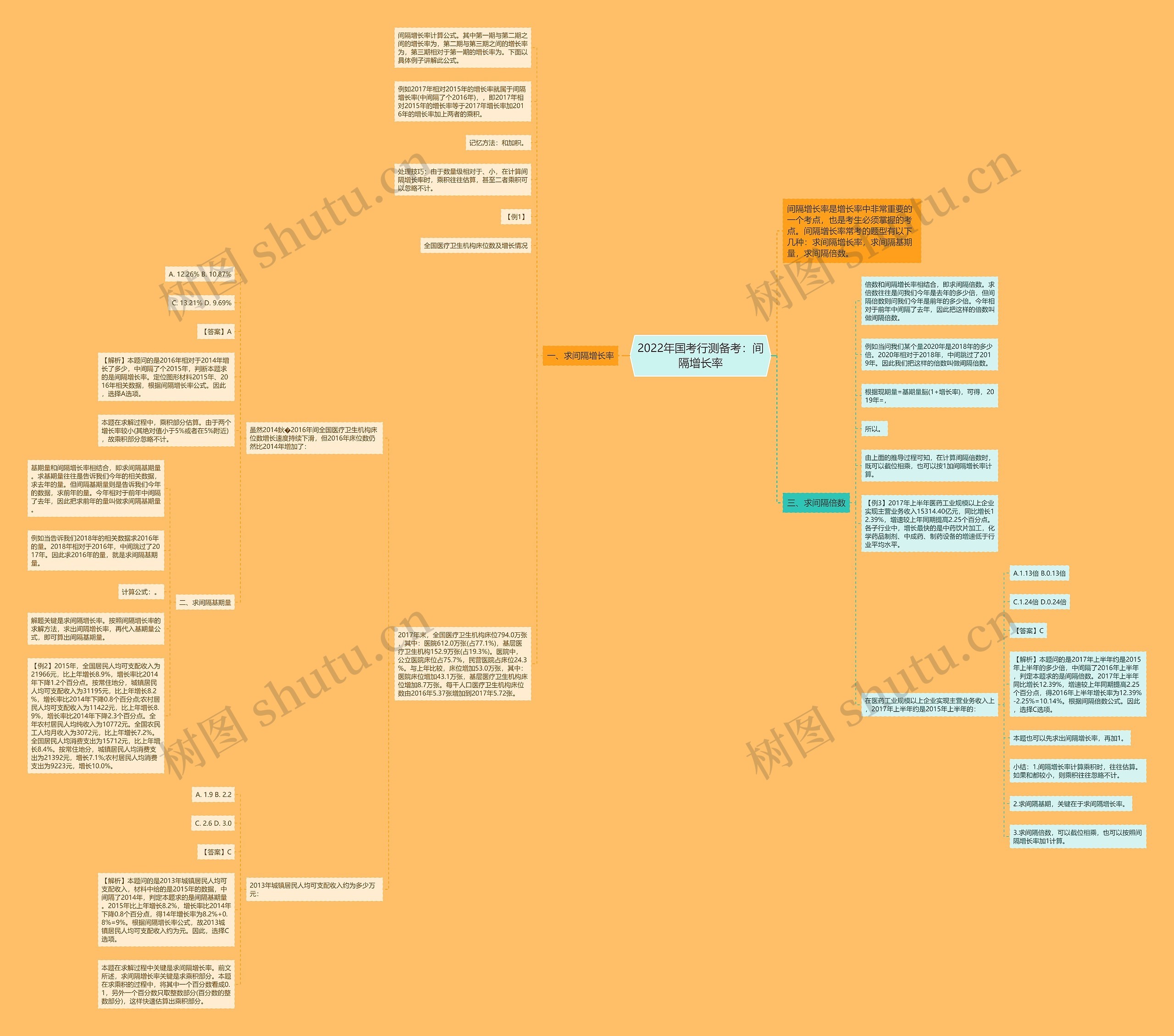 2022年国考行测备考：间隔增长率思维导图