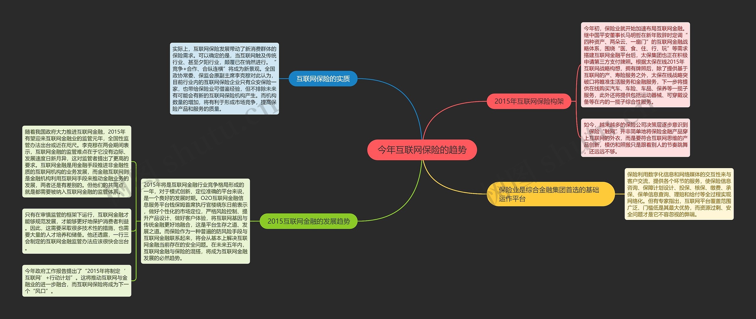 今年互联网保险的趋势思维导图