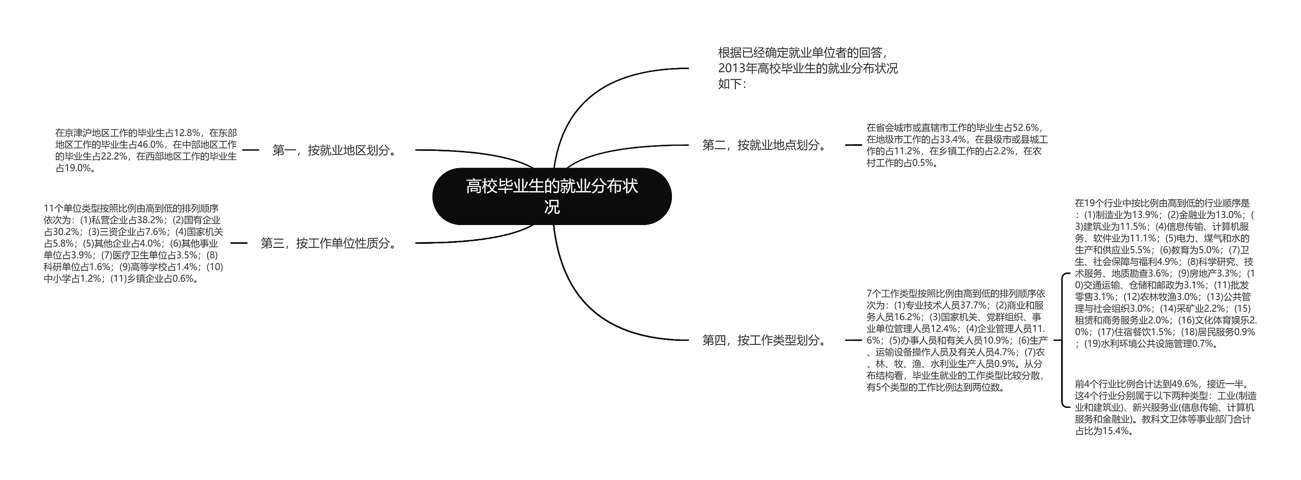 高校毕业生的就业分布状况