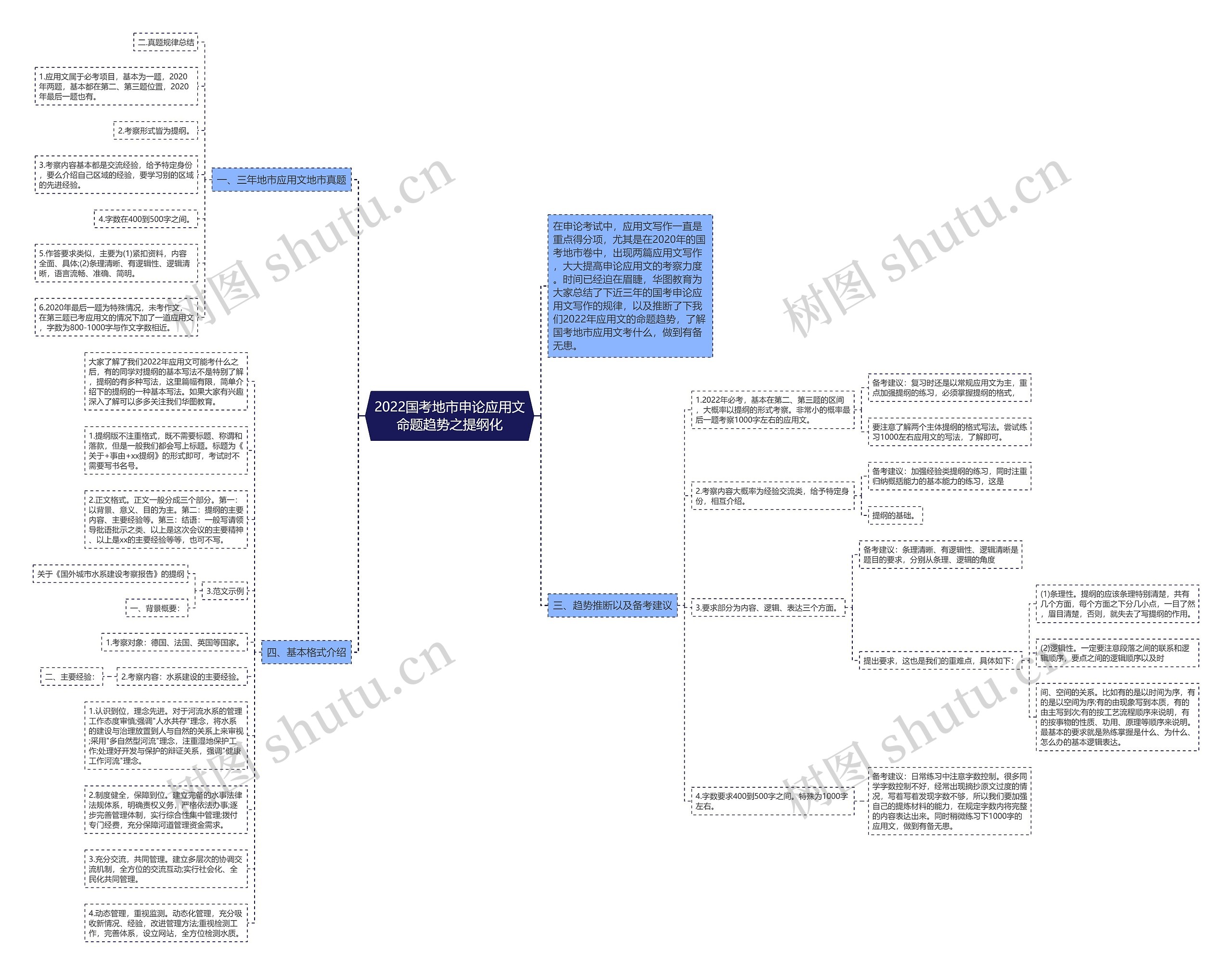 2022国考地市申论应用文命题趋势之提纲化思维导图