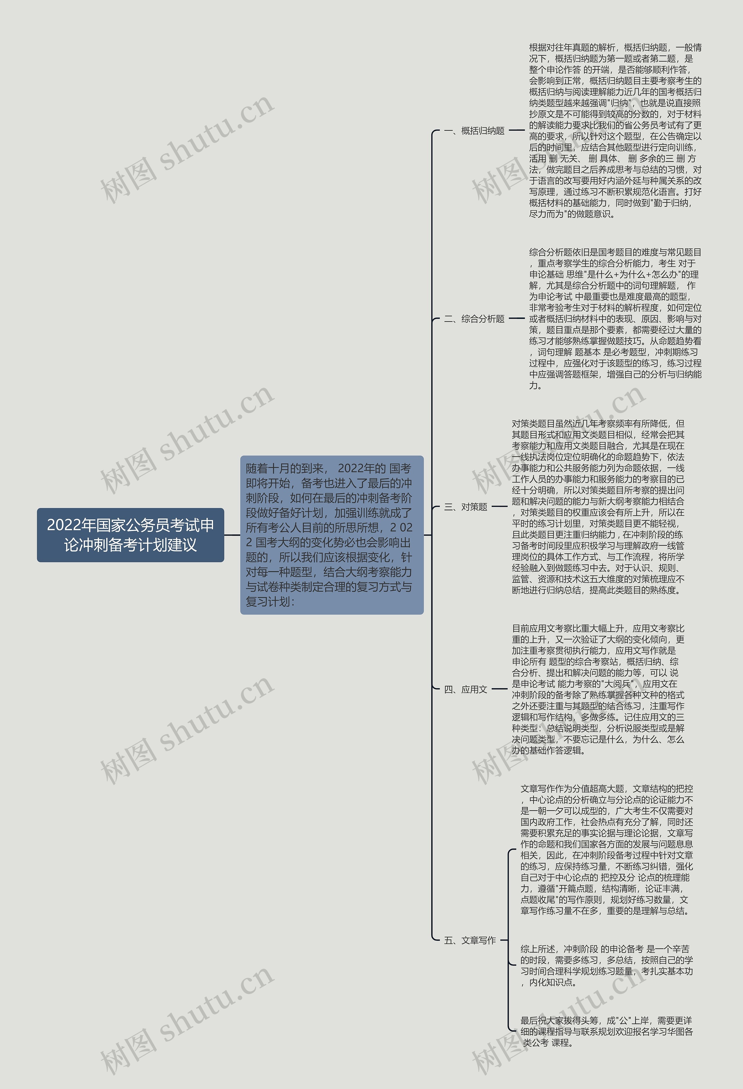 2022年国家公务员考试申论冲刺备考计划建议思维导图