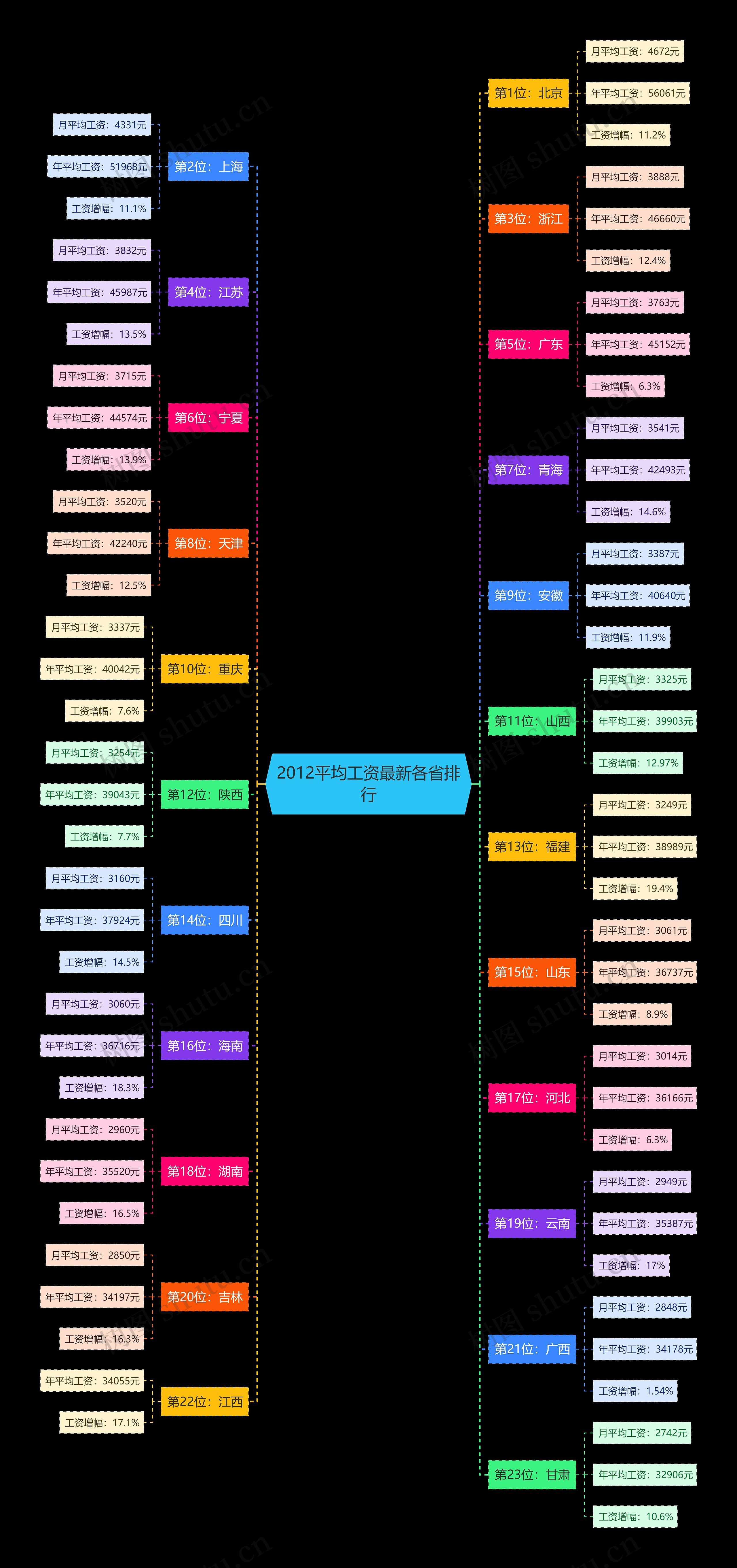 2012平均工资最新各省排行