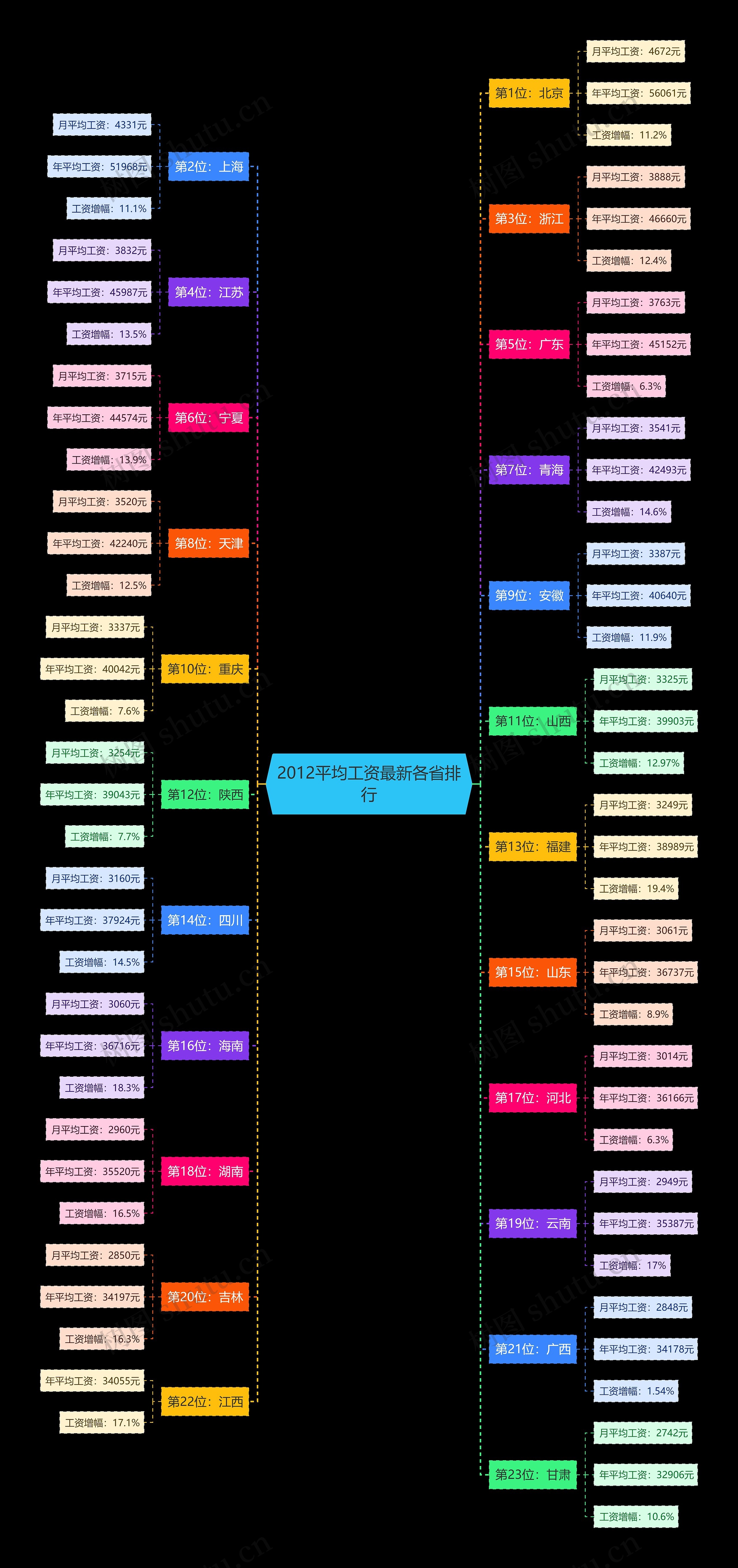 2012平均工资最新各省排行思维导图