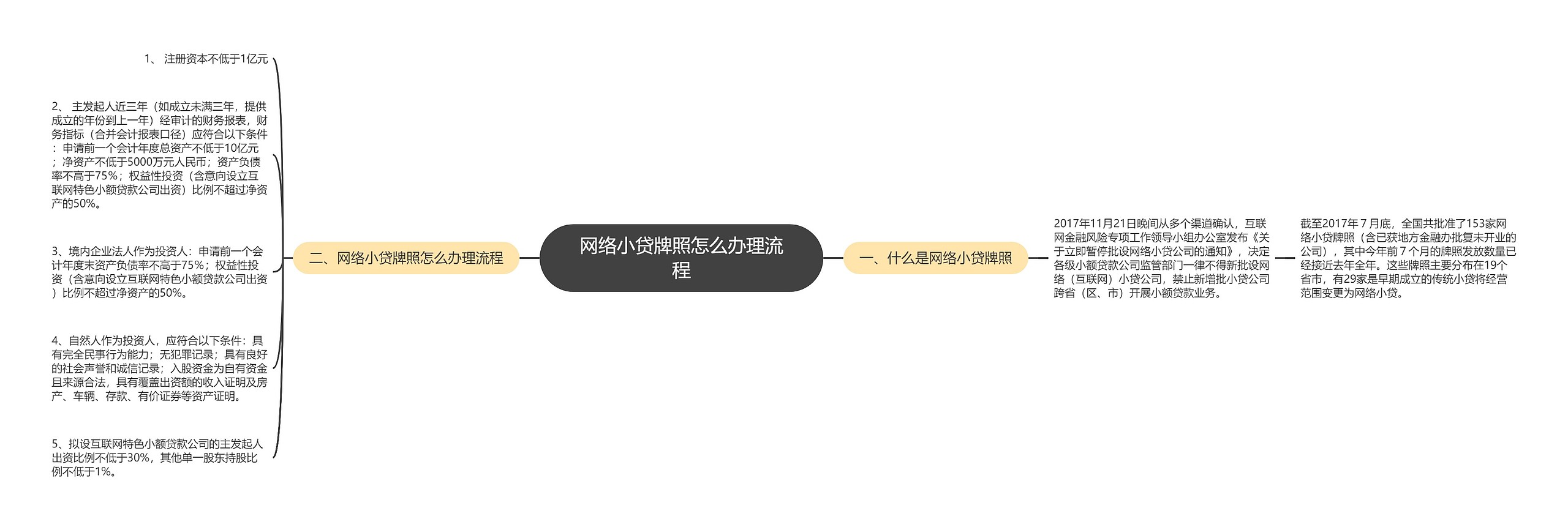 网络小贷牌照怎么办理流程 网络小贷牌照怎么办理流程