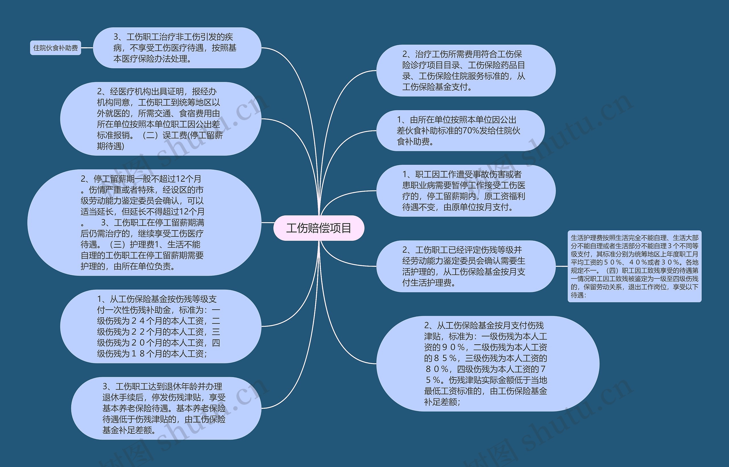 工伤赔偿项目思维导图