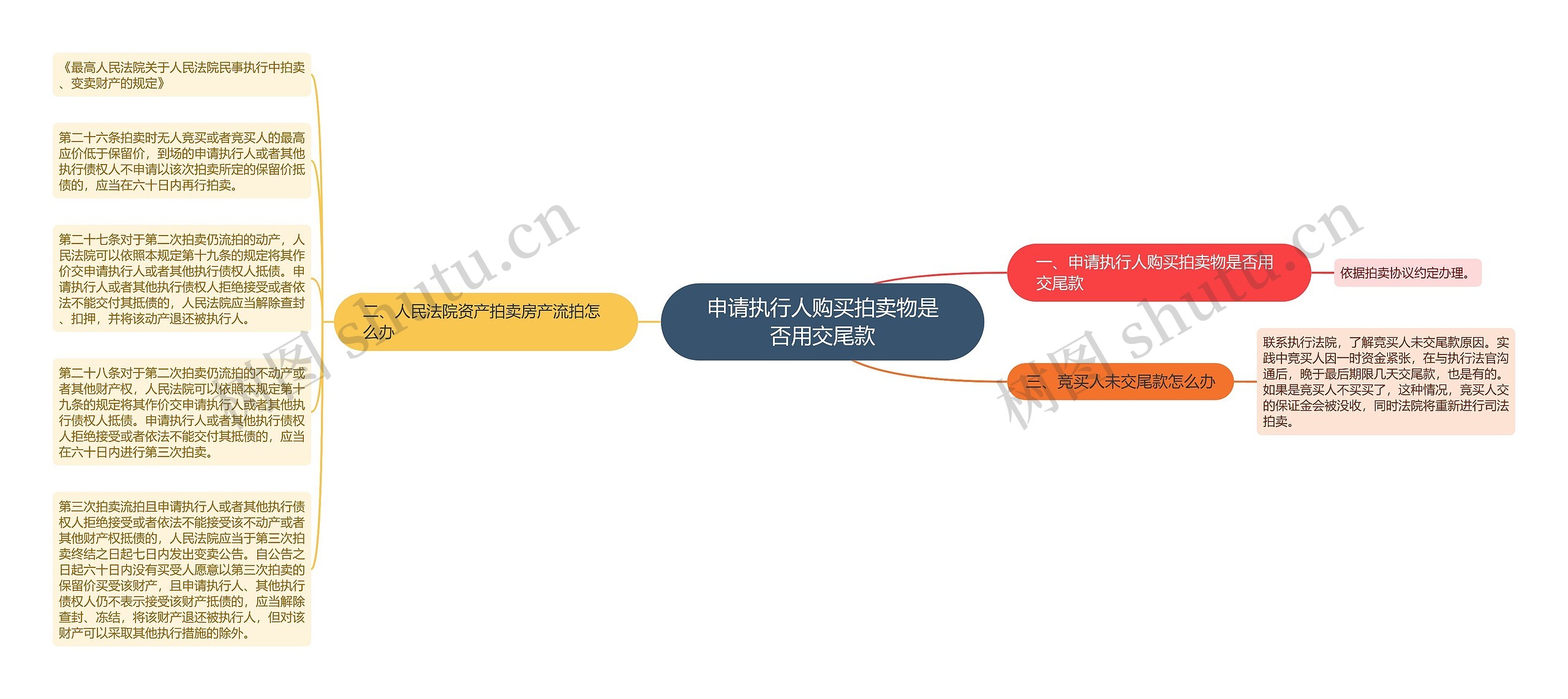 申请执行人购买拍卖物是否用交尾款