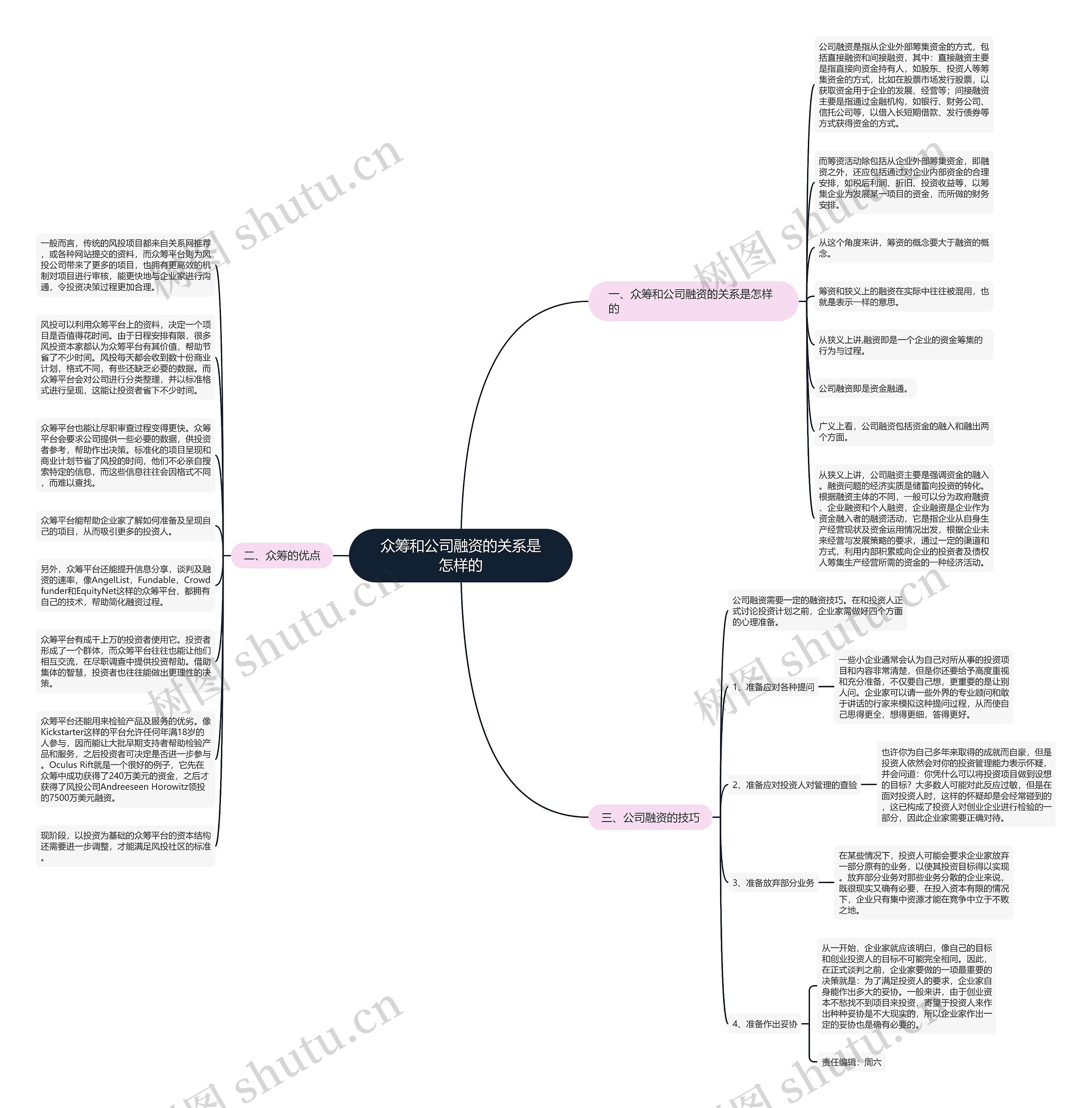 众筹和公司融资的关系是怎样的思维导图