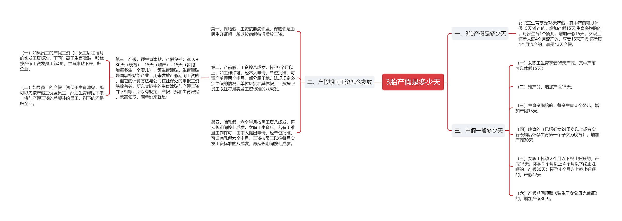 3胎产假是多少天思维导图