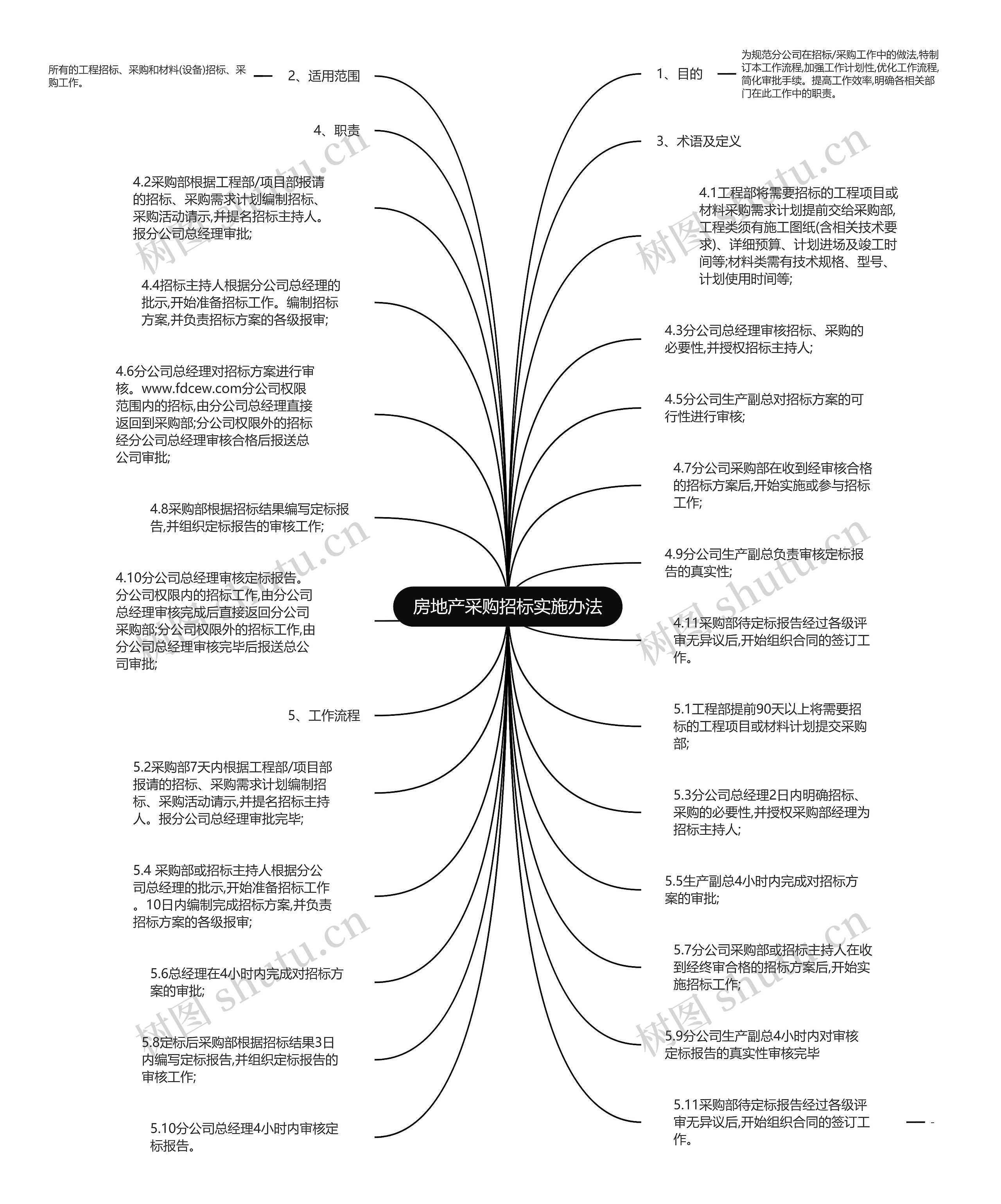 房地产采购招标实施办法