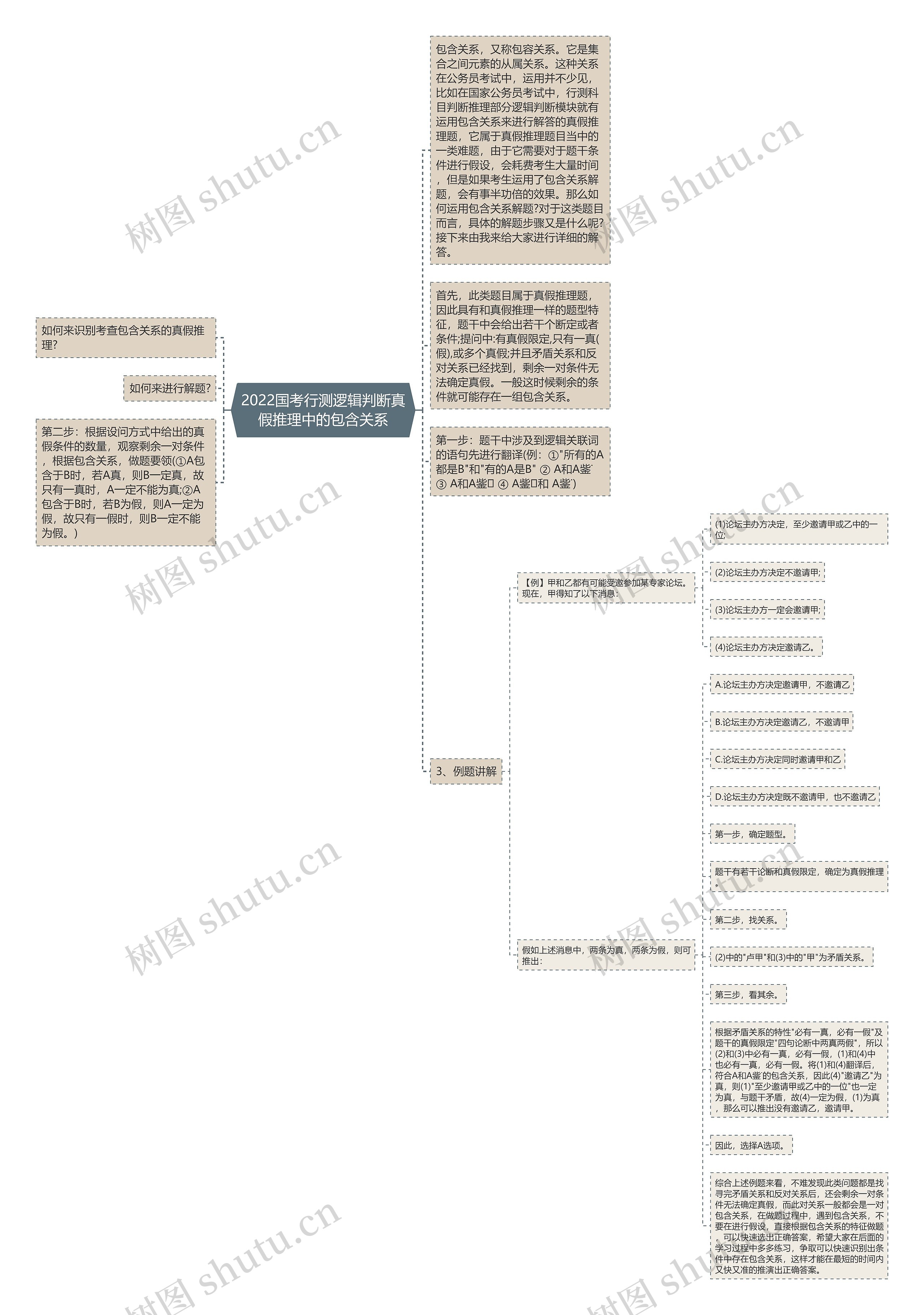 2022国考行测逻辑判断真假推理中的包含关系思维导图