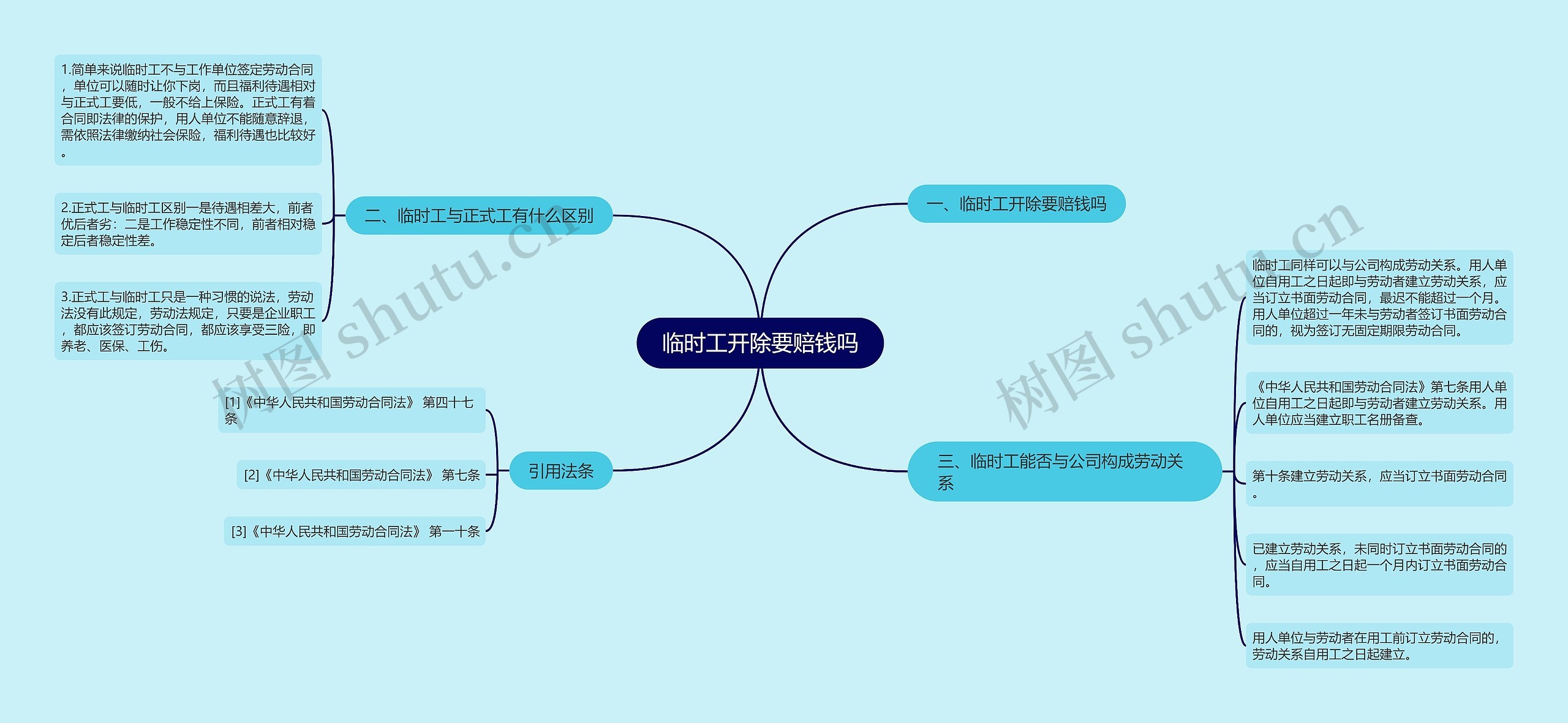 临时工开除要赔钱吗思维导图