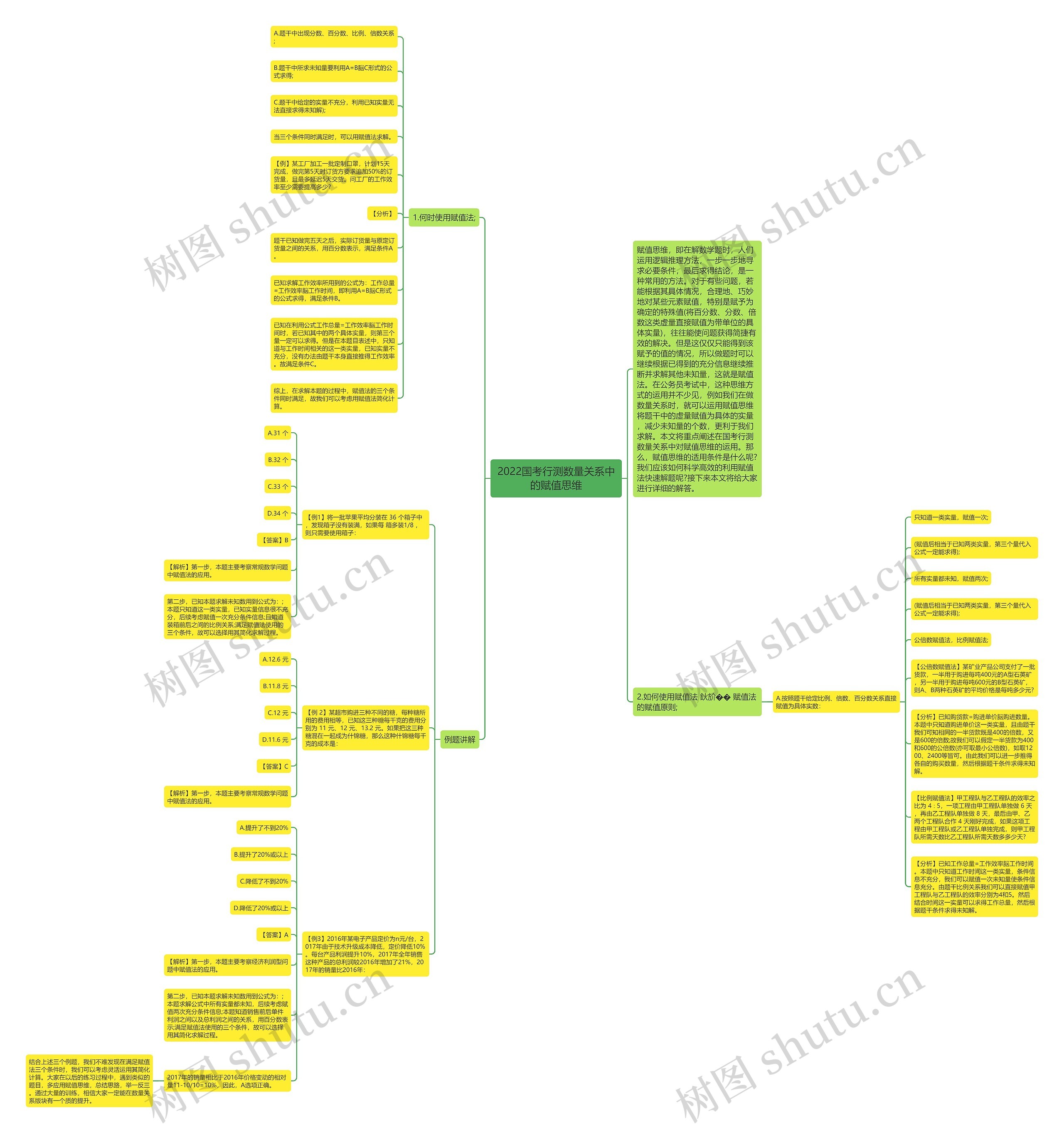 2022国考行测数量关系中的赋值思维思维导图