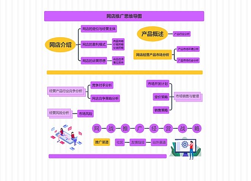 网店推广思维导图