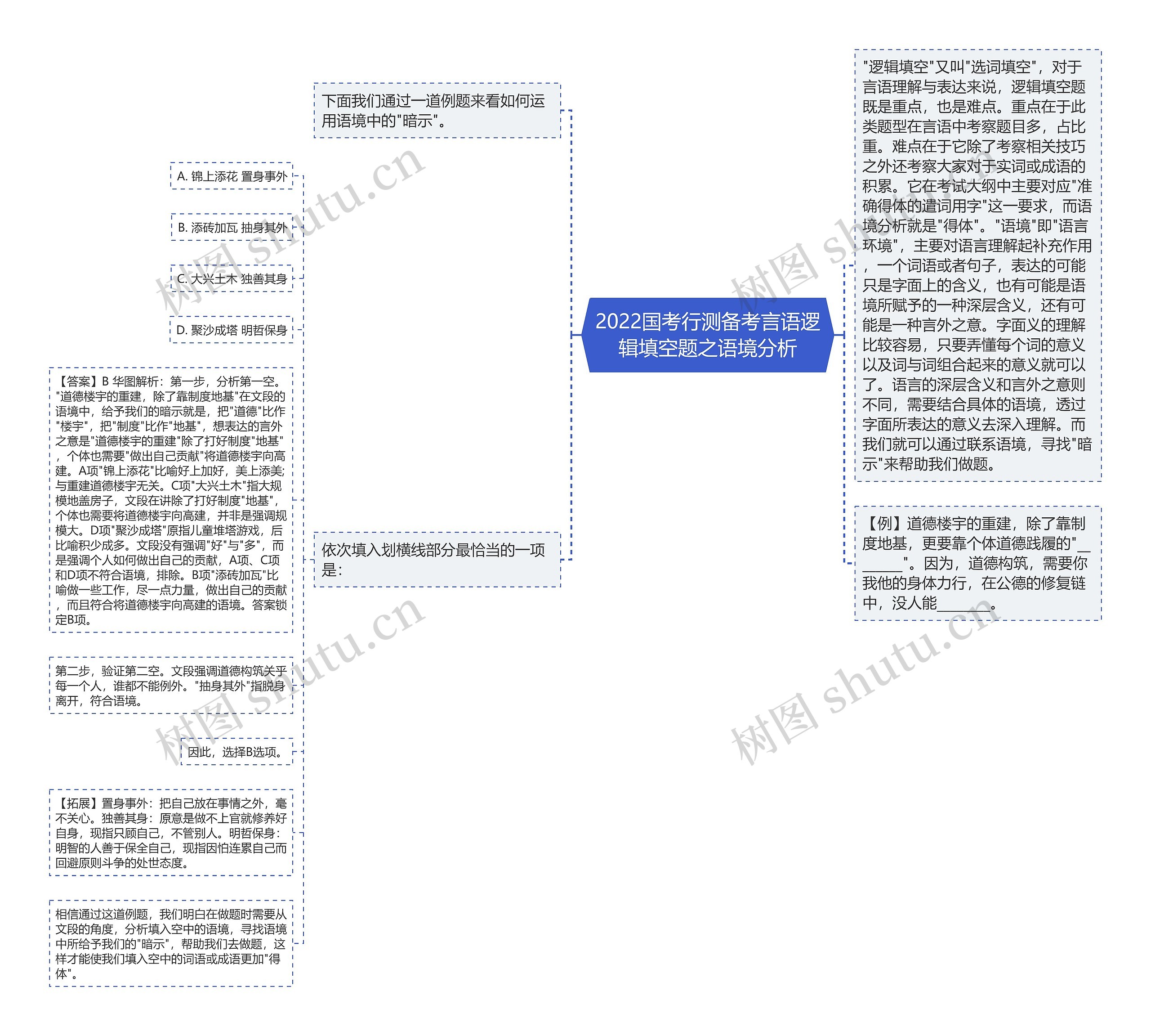 2022国考行测备考言语逻辑填空题之语境分析