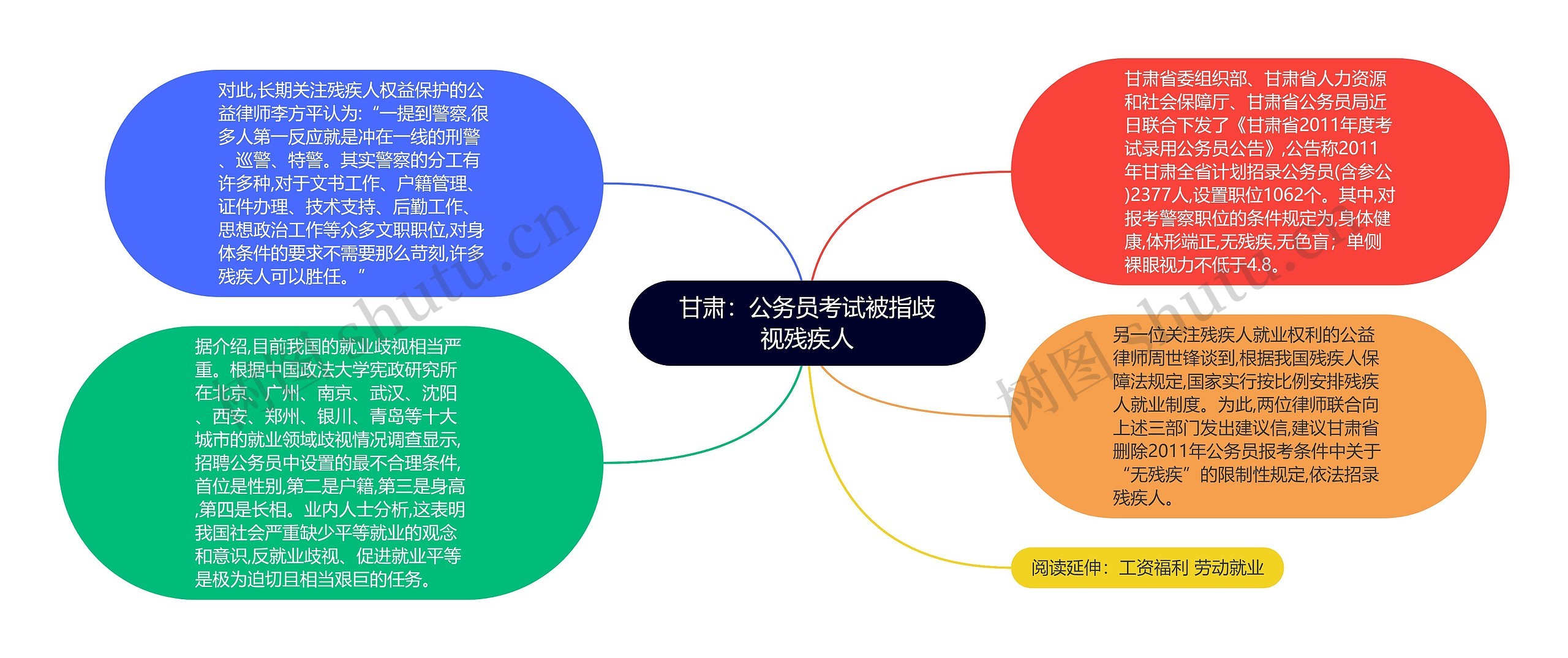 甘肃：公务员考试被指歧视残疾人思维导图