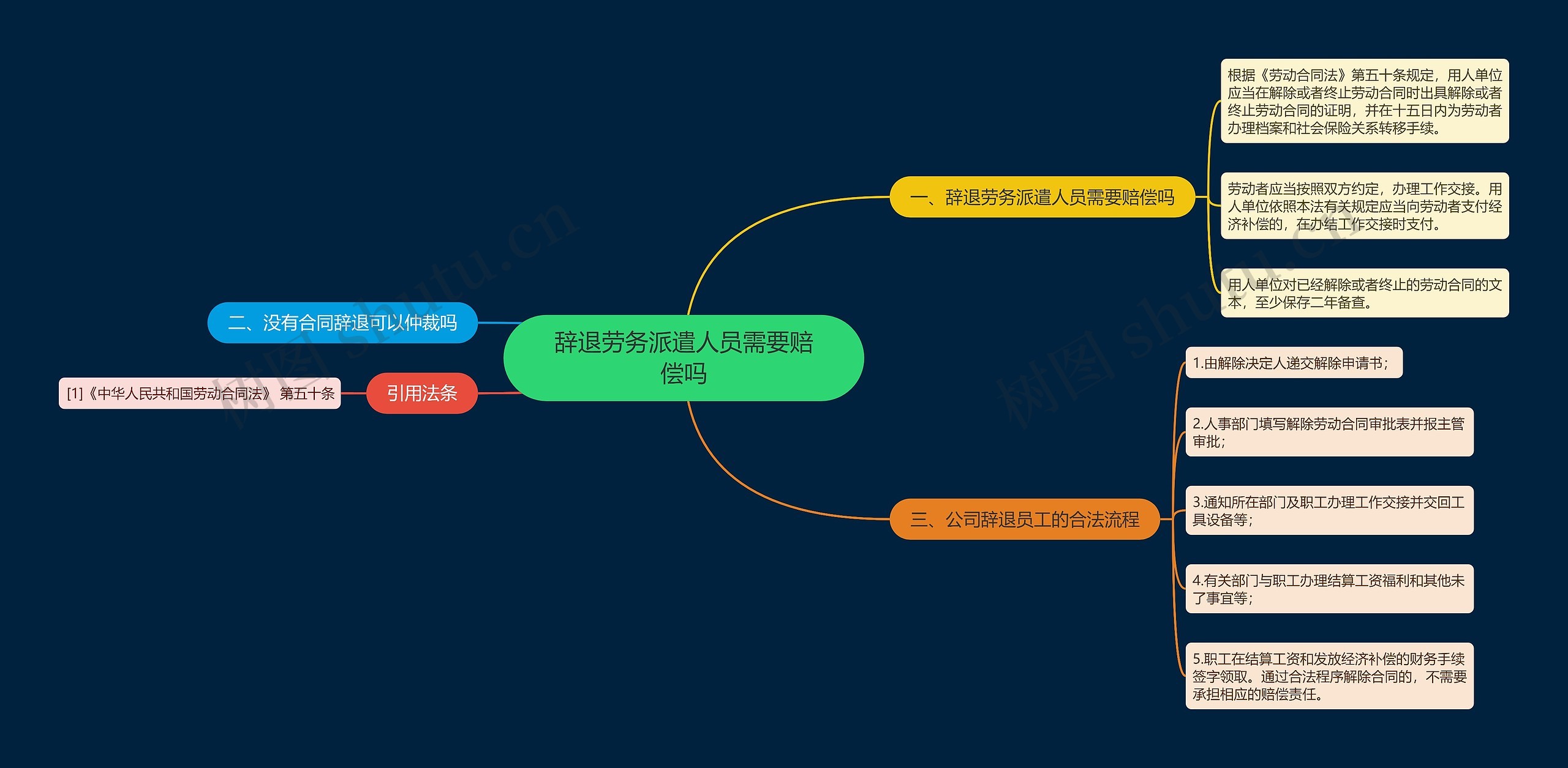 辞退劳务派遣人员需要赔偿吗思维导图