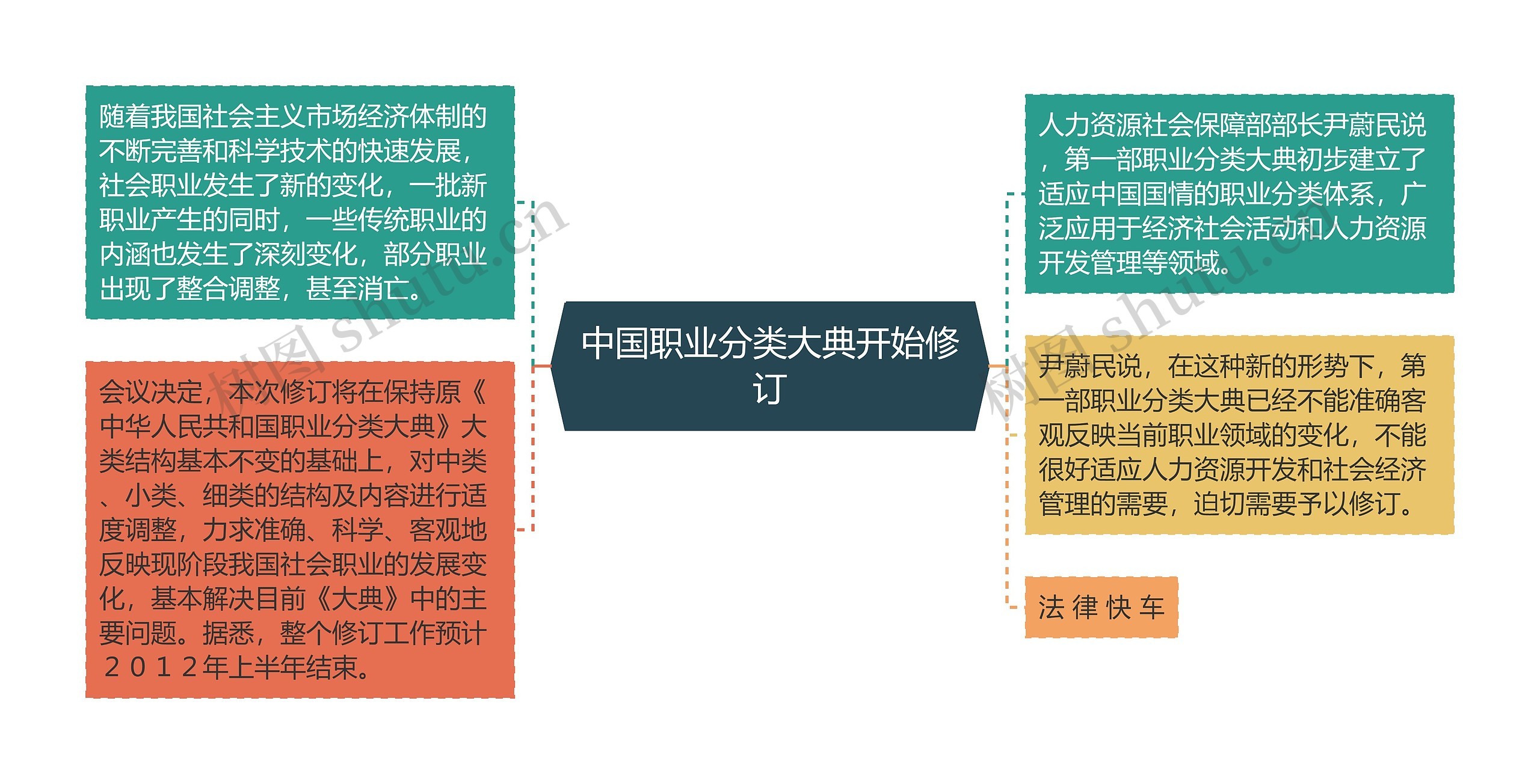 中国职业分类大典开始修订思维导图