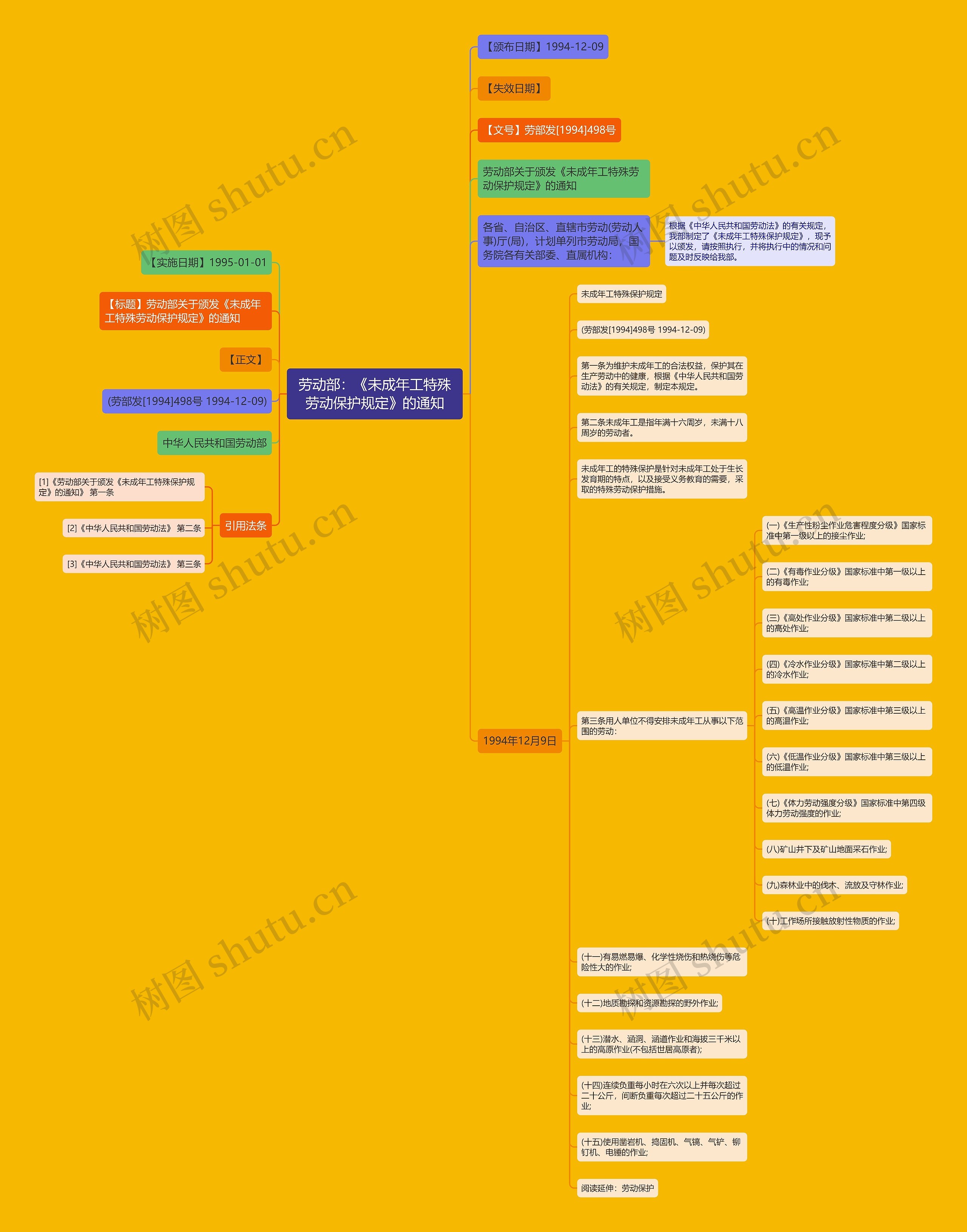 劳动部：《未成年工特殊劳动保护规定》的通知思维导图