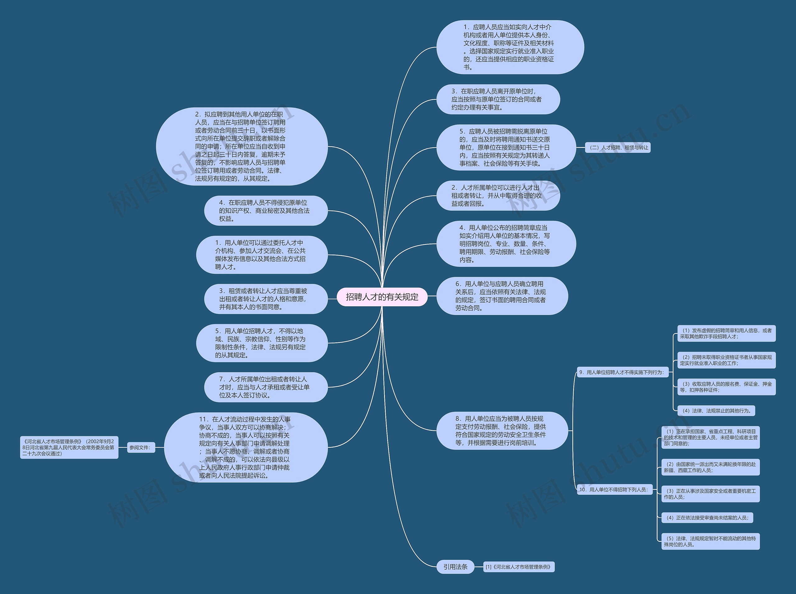 招聘人才的有关规定思维导图
