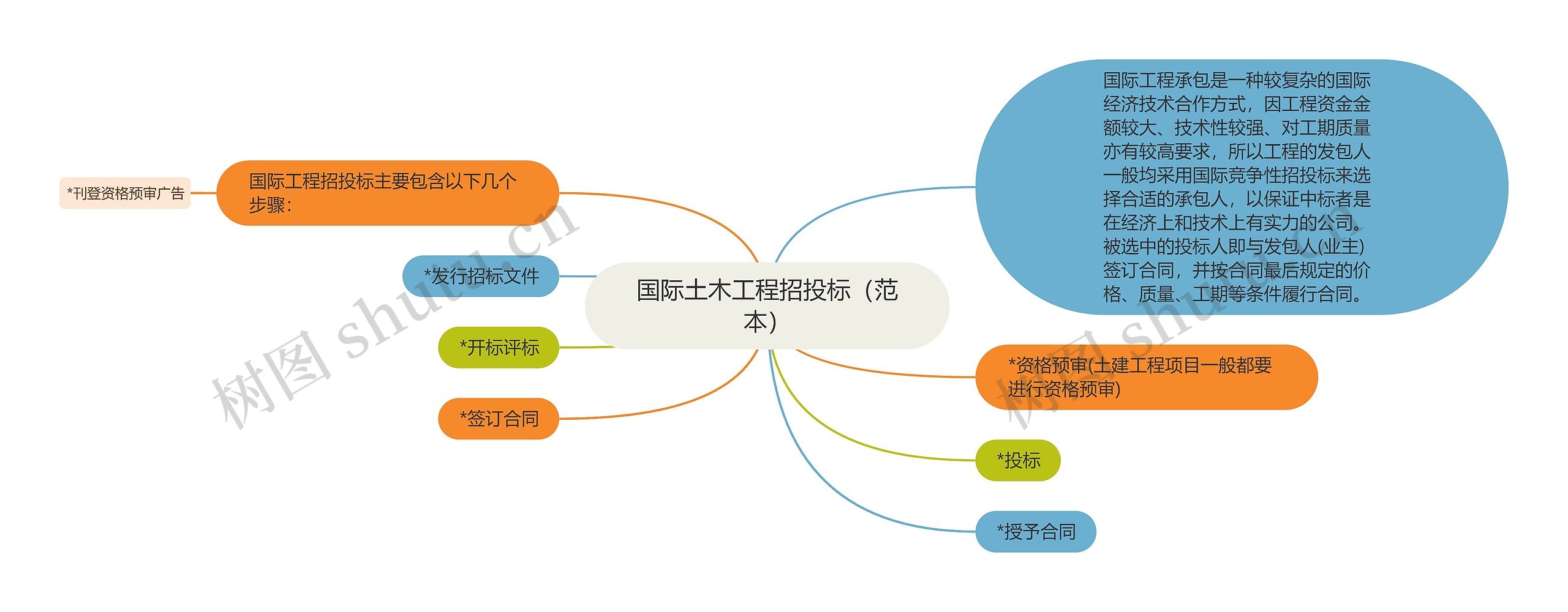 国际土木工程招投标（范本）