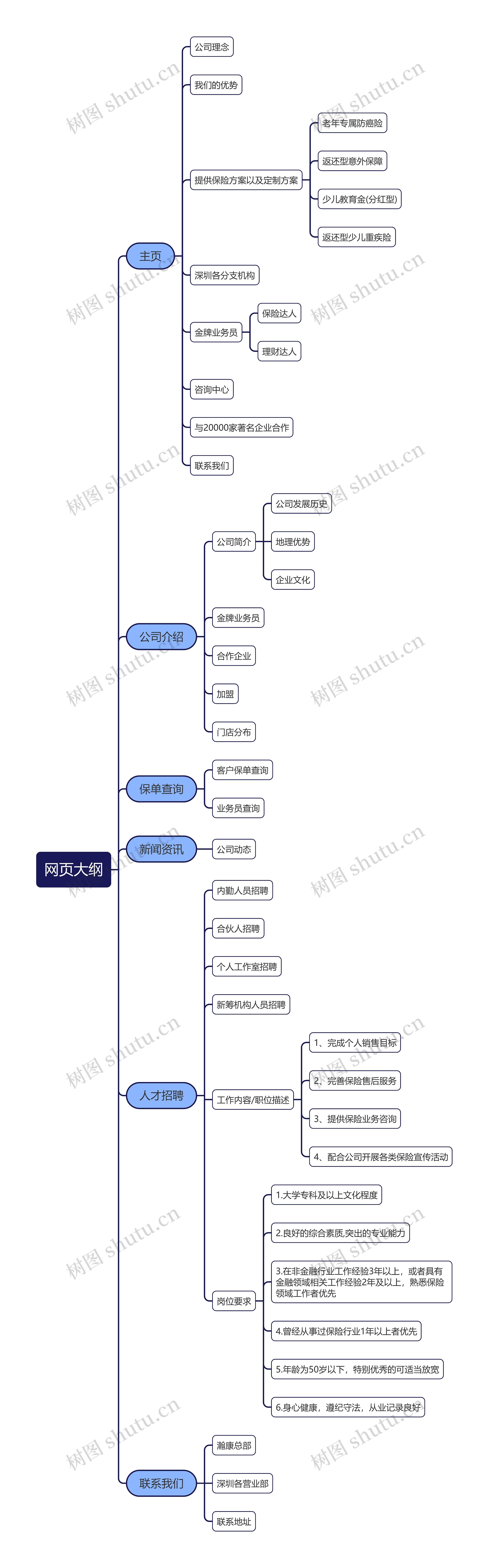 网页大纲思维导图