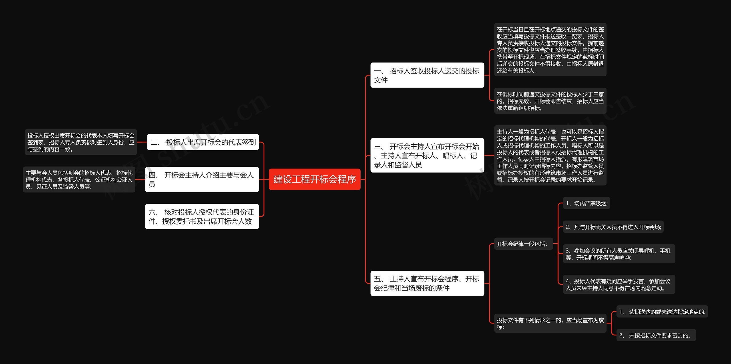 建设工程开标会程序思维导图