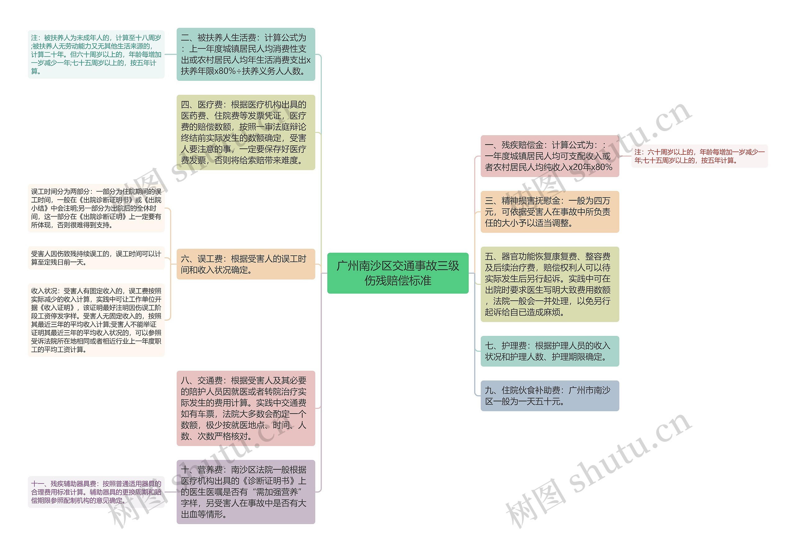 广州南沙区交通事故三级伤残赔偿标准