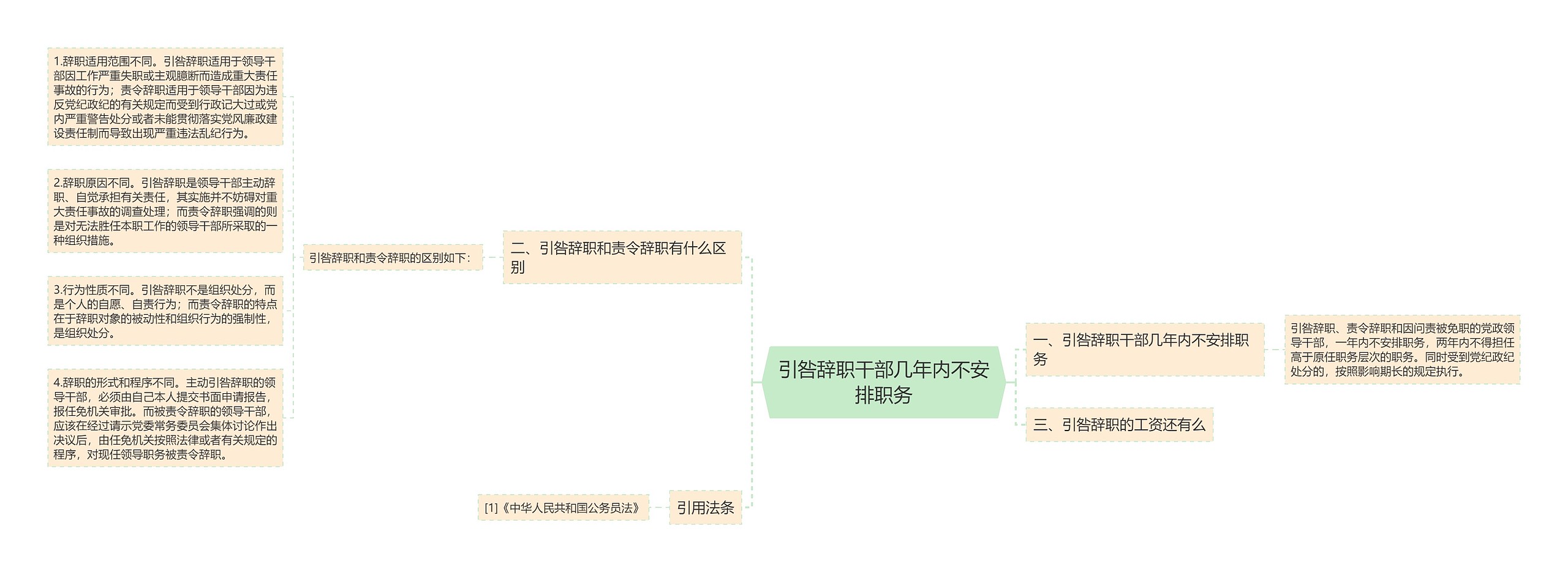 引咎辞职干部几年内不安排职务思维导图