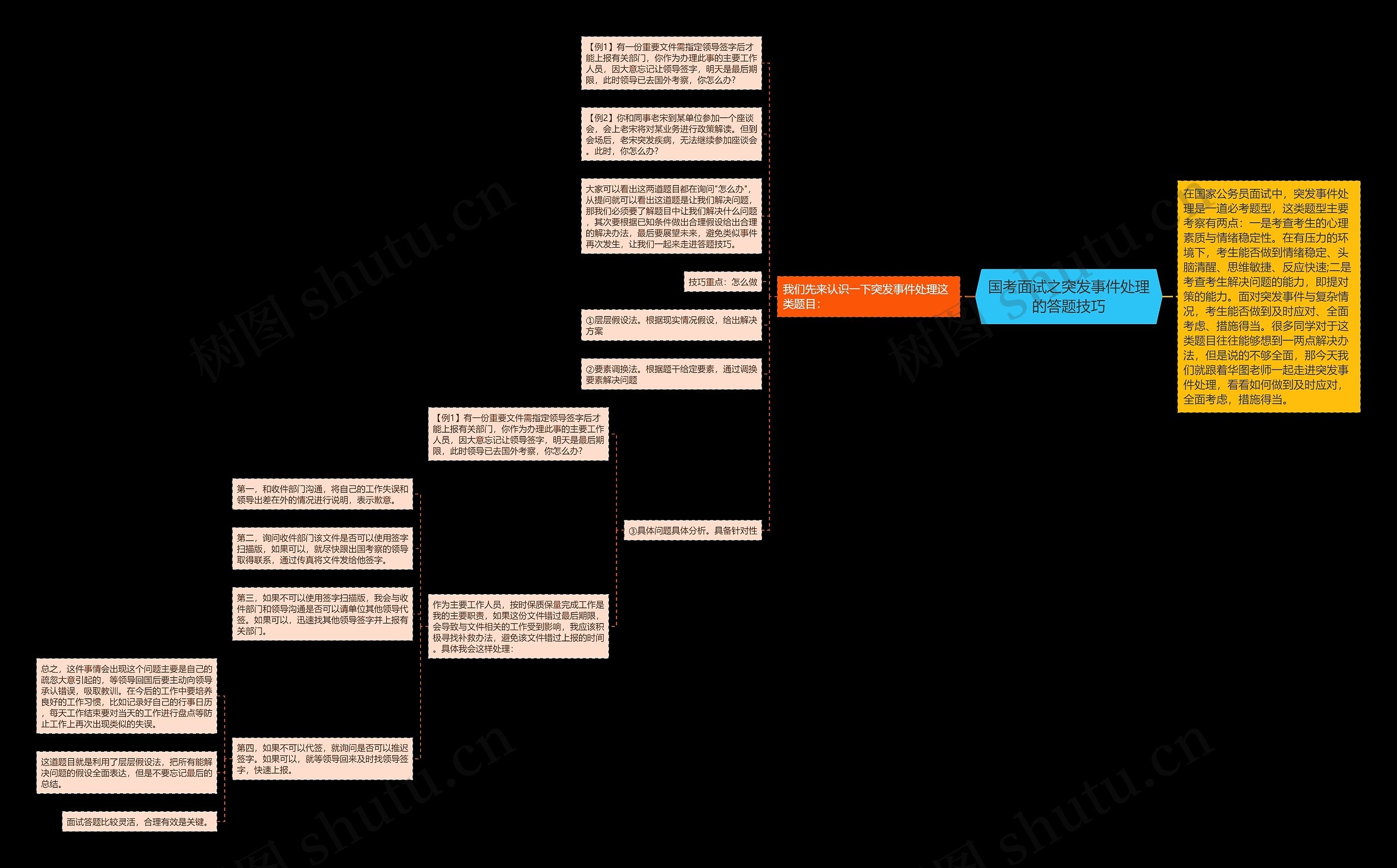 国考面试之突发事件处理的答题技巧思维导图