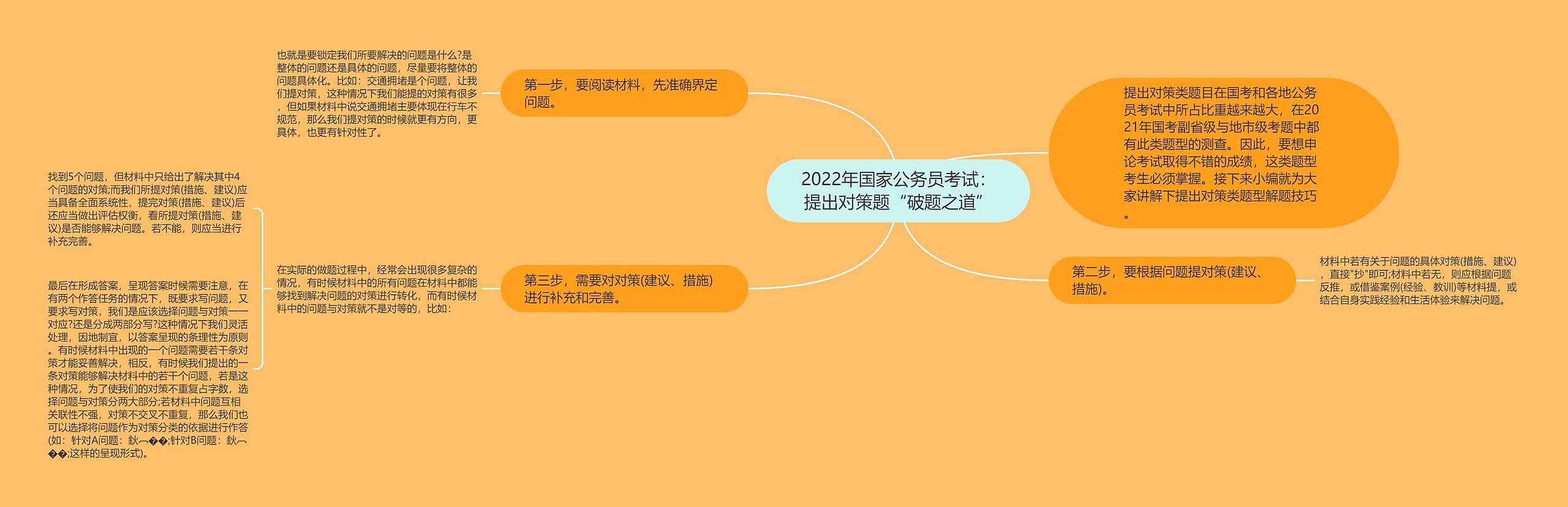 2022年国家公务员考试：提出对策题“破题之道”思维导图