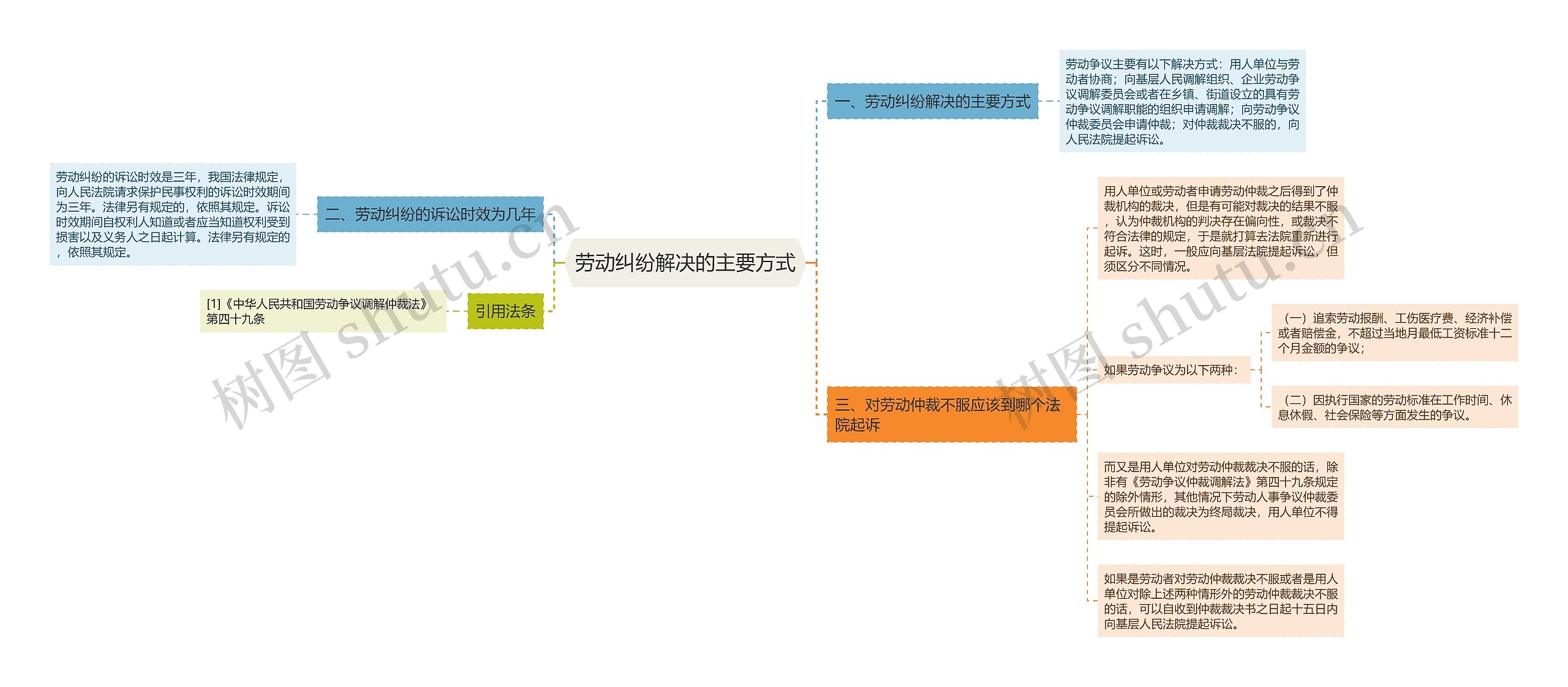 劳动纠纷解决的主要方式思维导图