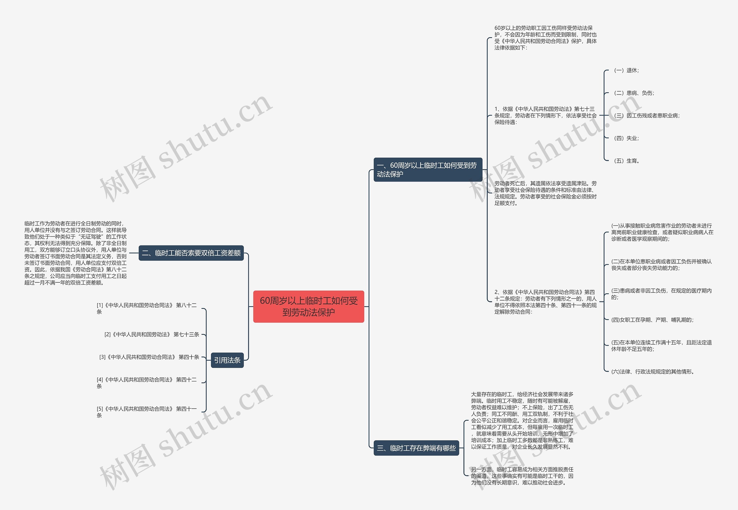 60周岁以上临时工如何受到劳动法保护思维导图