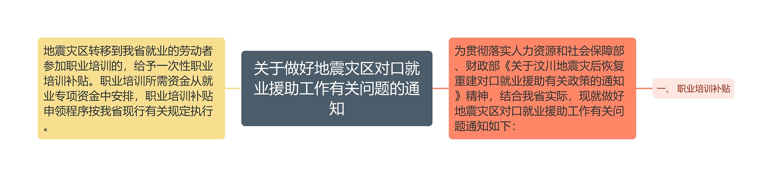 关于做好地震灾区对口就业援助工作有关问题的通知