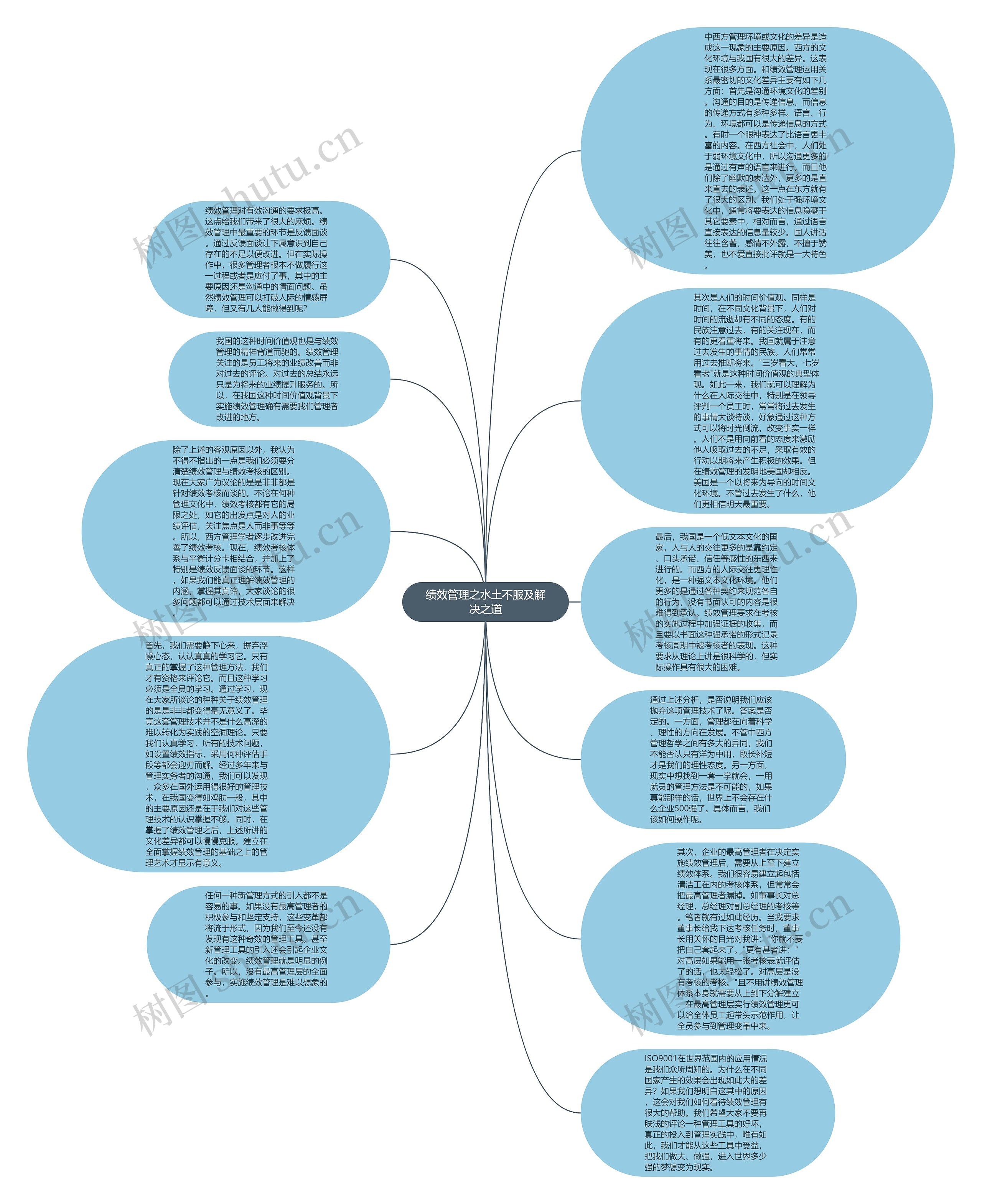 绩效管理之水土不服及解决之道思维导图