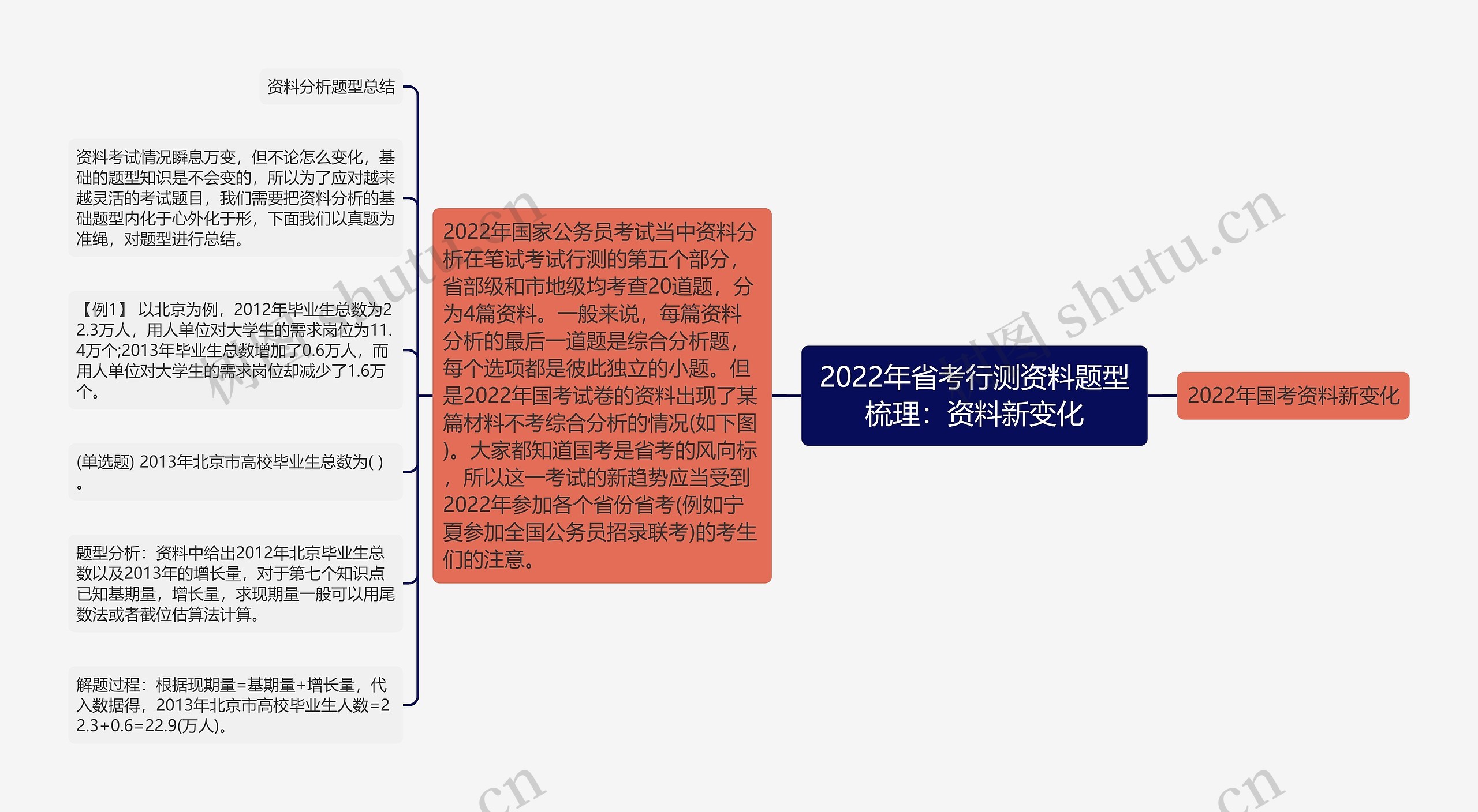 2022年省考行测资料题型梳理：资料新变化