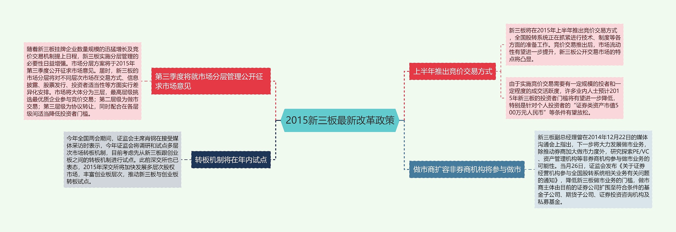 2015新三板最新改革政策