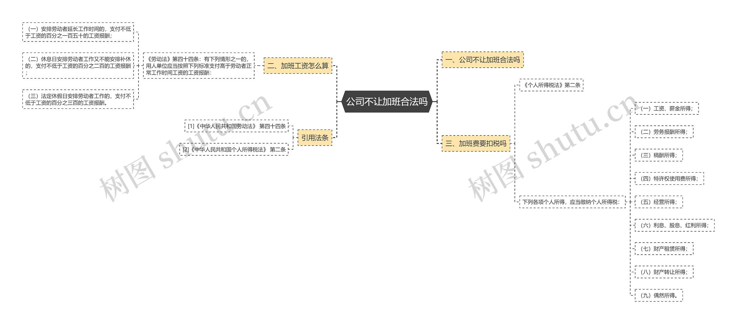 公司不让加班合法吗思维导图