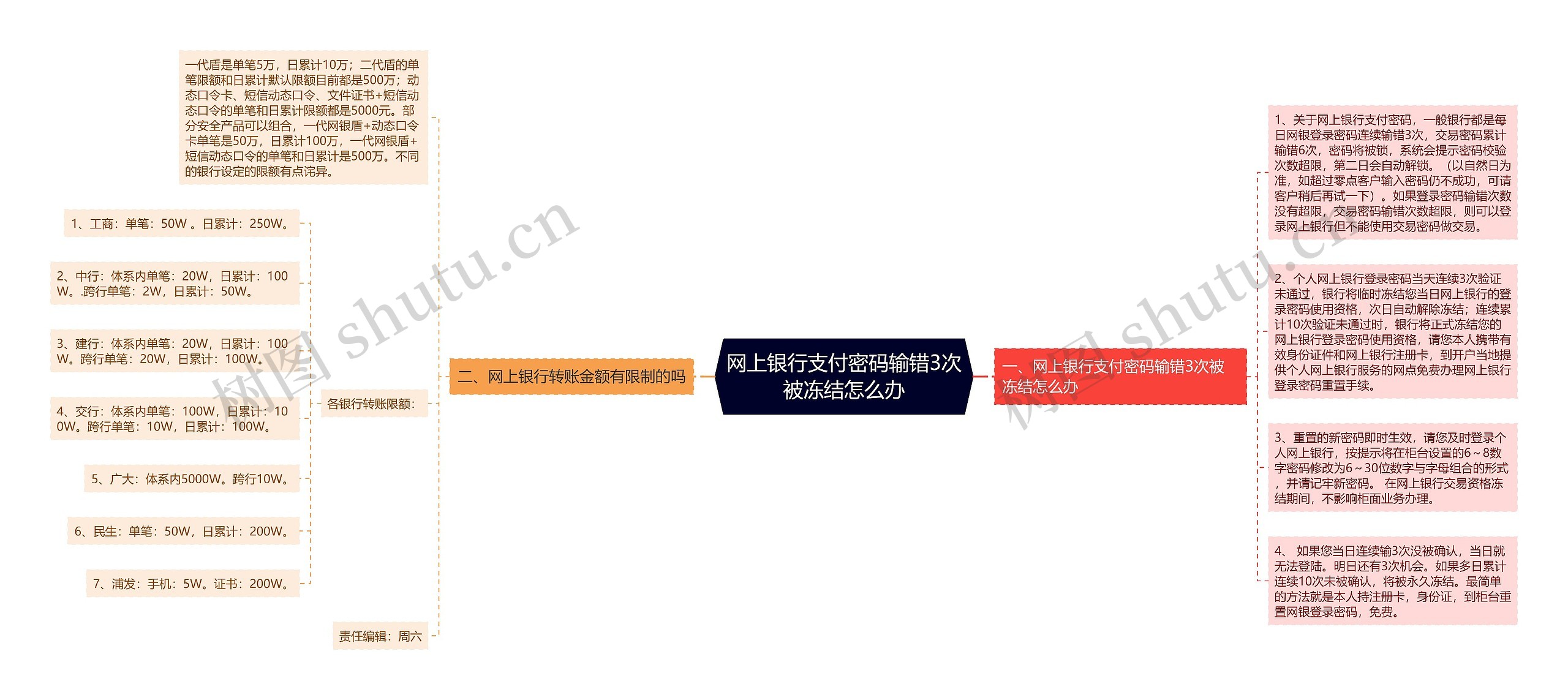 网上银行支付密码输错3次被冻结怎么办思维导图