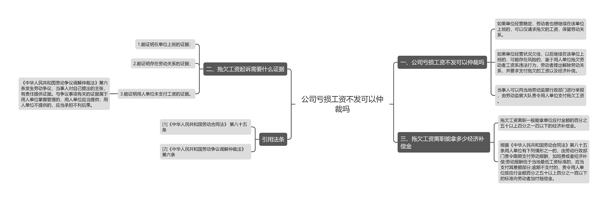 公司亏损工资不发可以仲裁吗思维导图