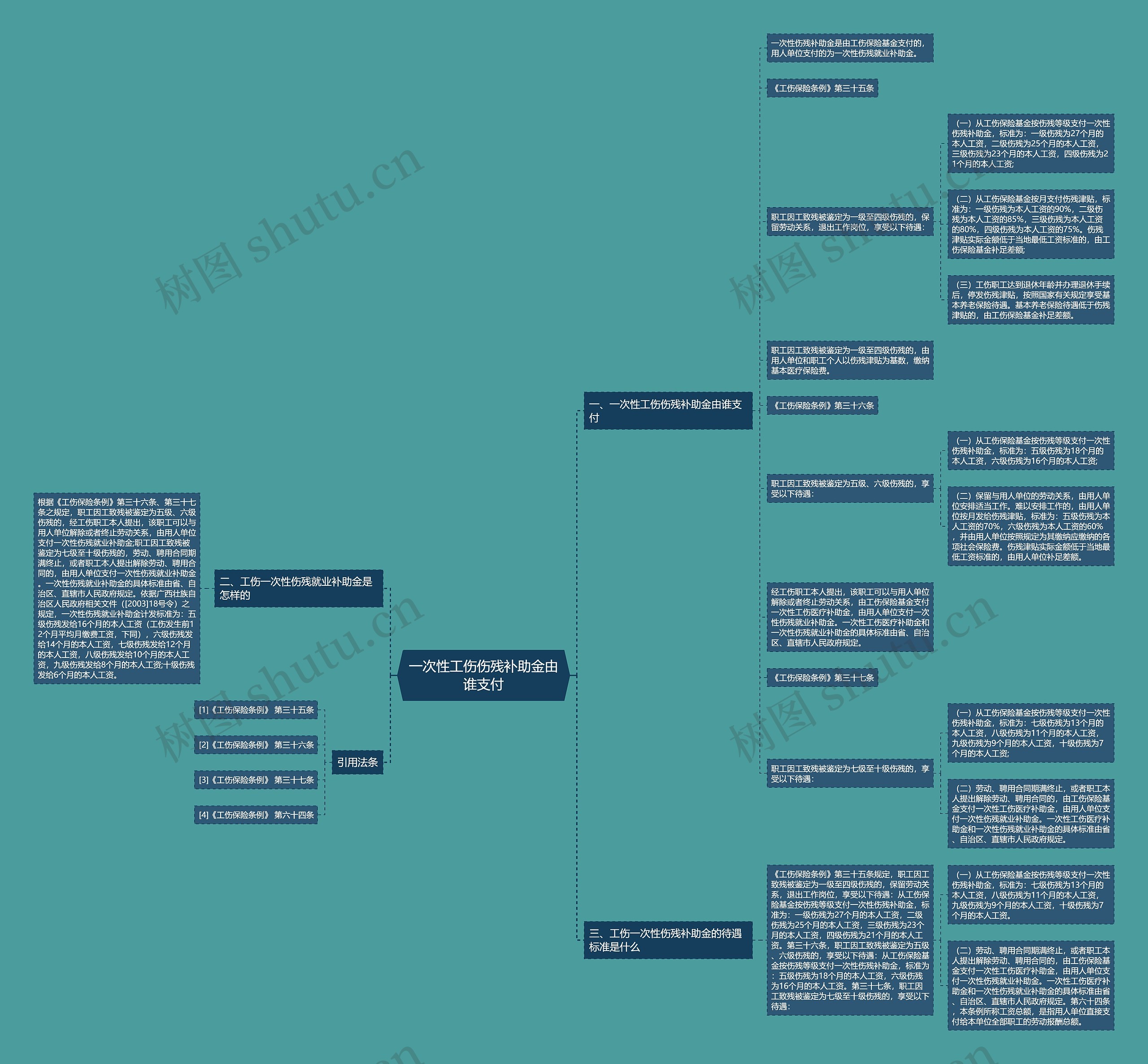 一次性工伤伤残补助金由谁支付思维导图