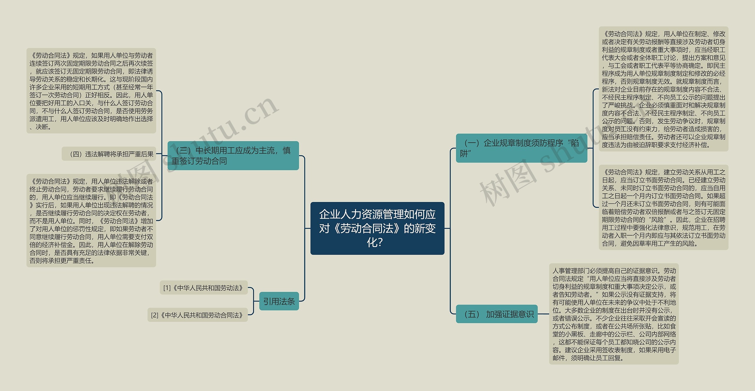 企业人力资源管理如何应对《劳动合同法》的新变化？思维导图