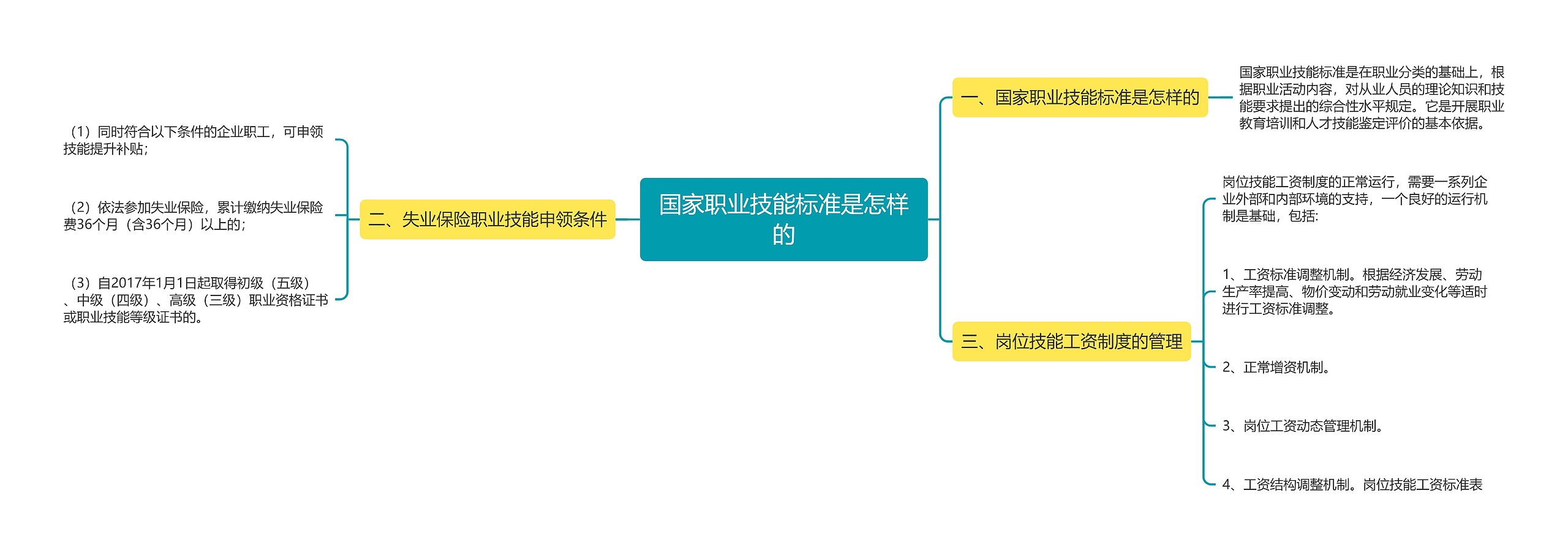 国家职业技能标准是怎样的 国家职业技能标准是怎样的