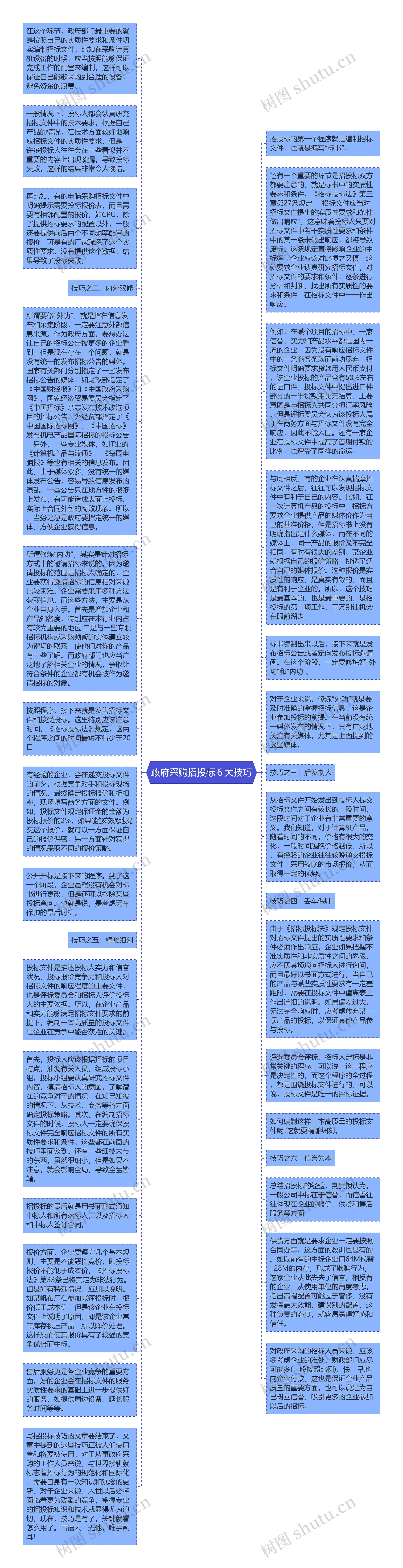 政府采购招投标６大技巧