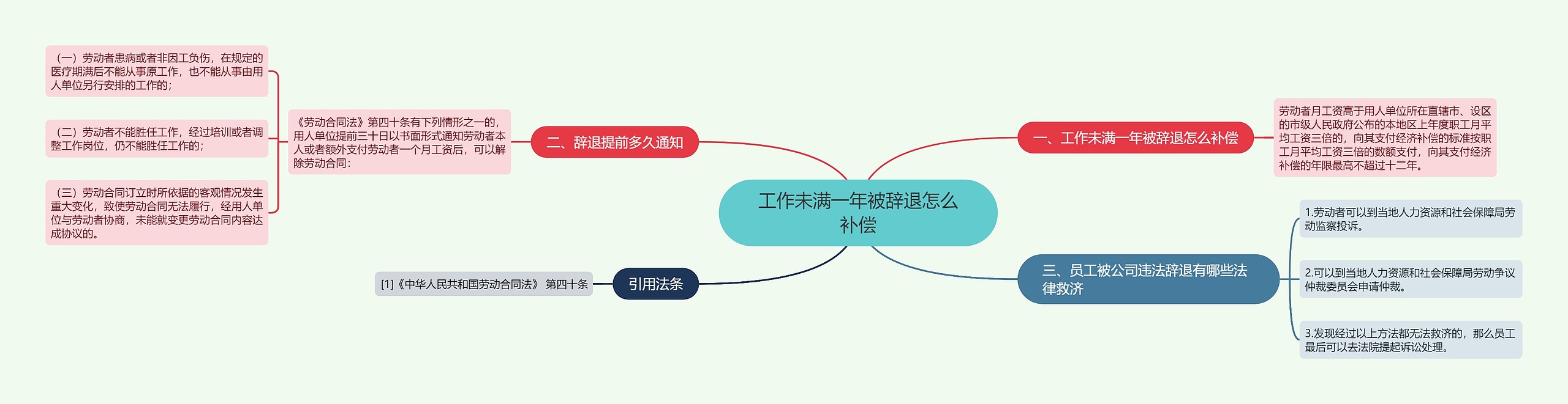 工作未满一年被辞退怎么补偿思维导图