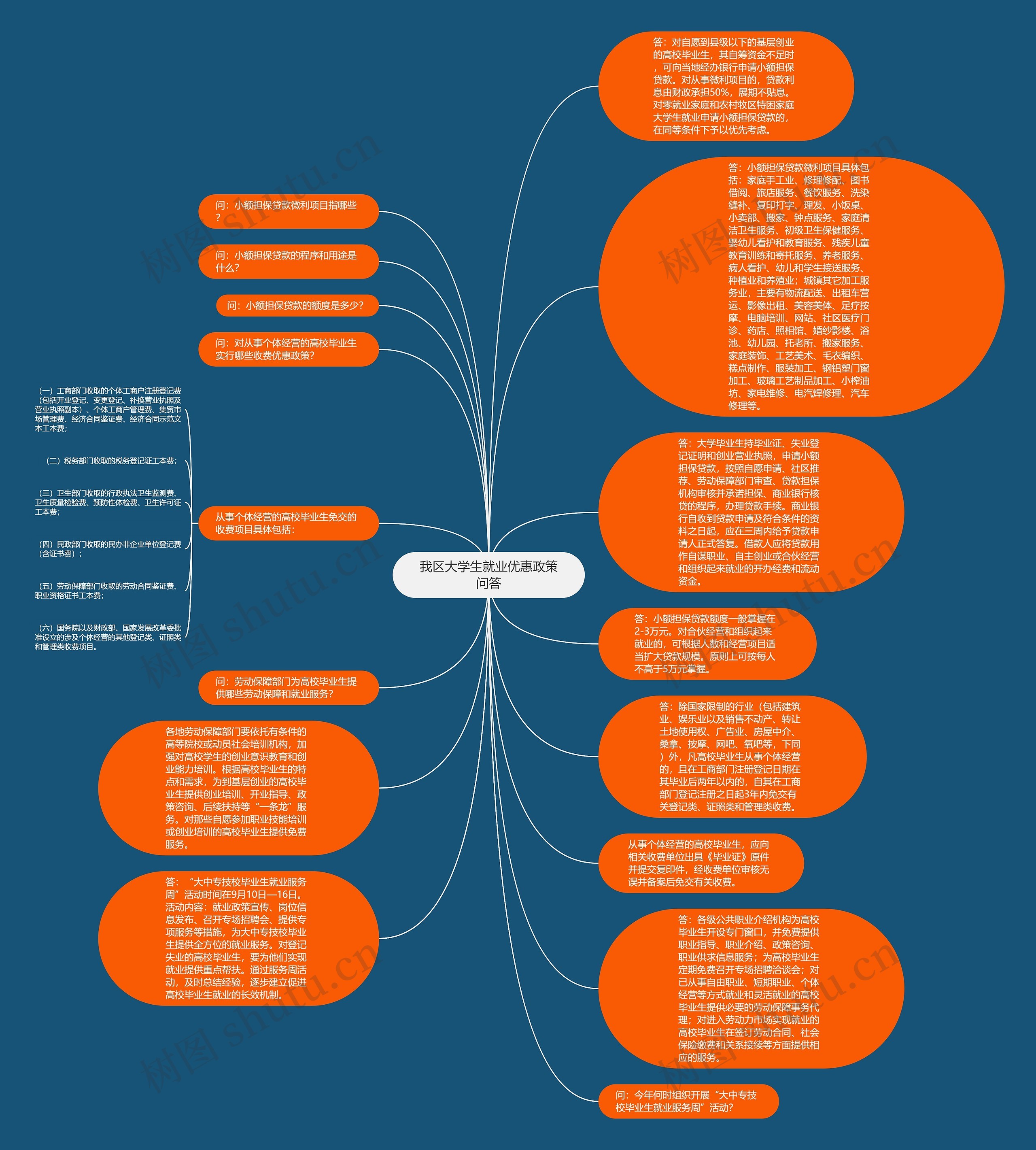 我区大学生就业优惠政策问答思维导图