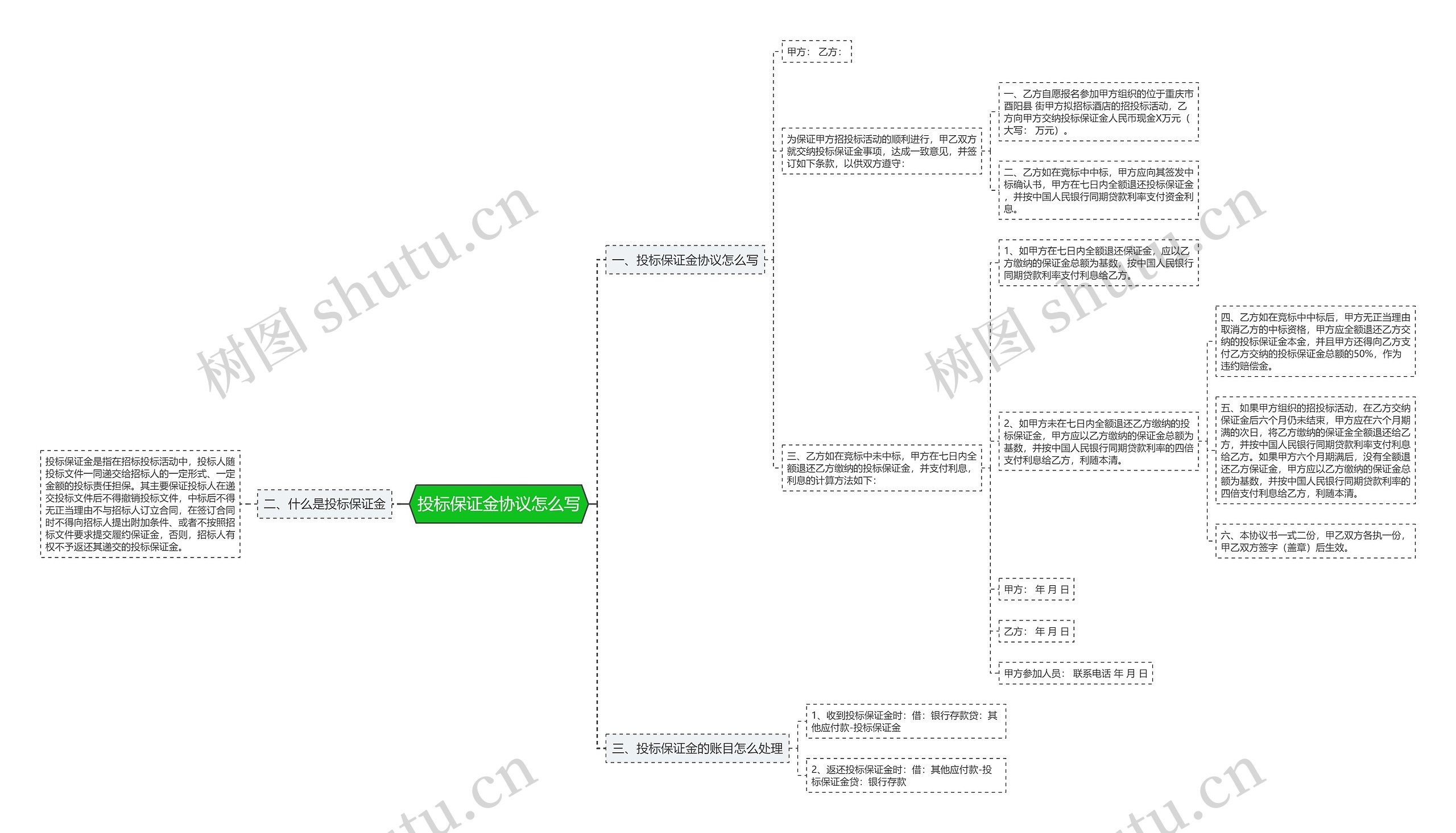 投标保证金协议怎么写思维导图