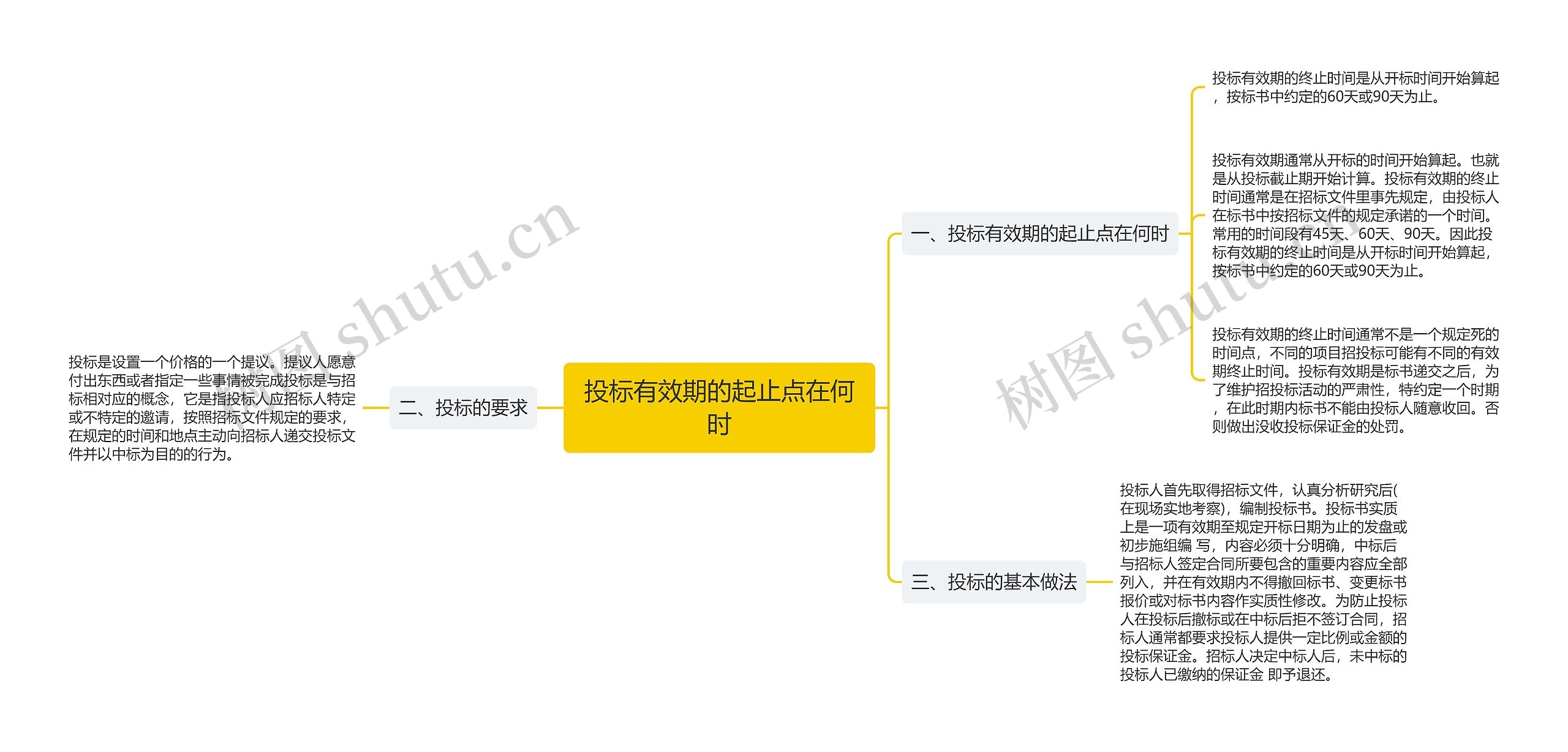 投标有效期的起止点在何时